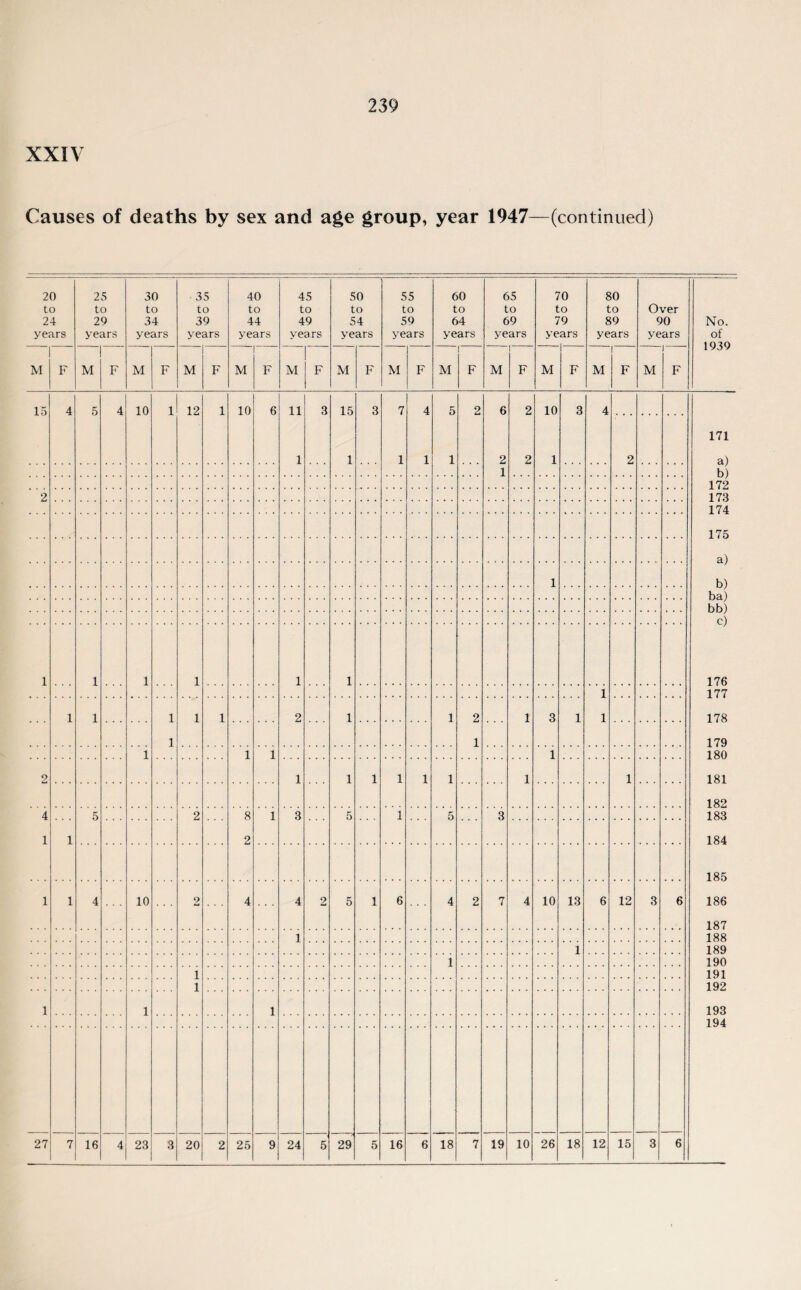 XXIV Causes of deaths by sex and age group, year 1947—(continued)