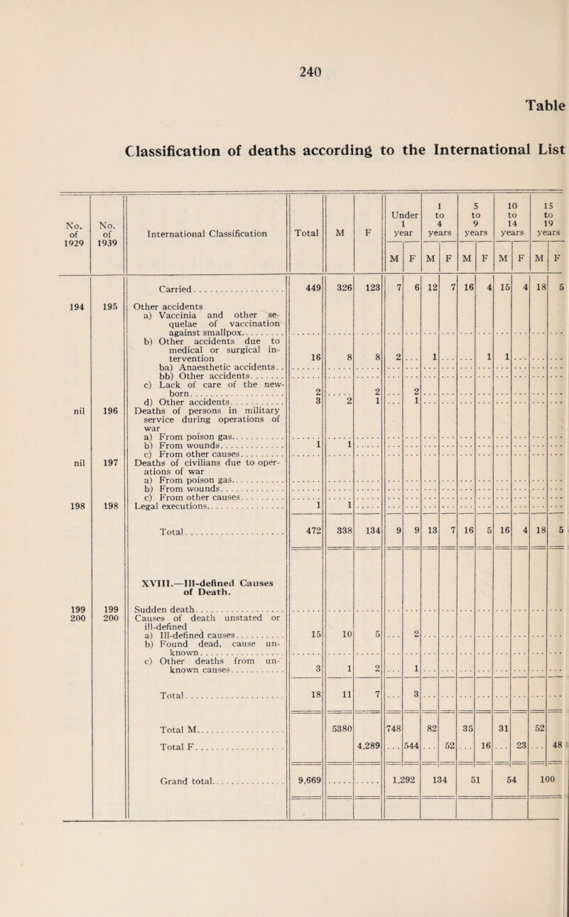 Table Classification of deaths according to the International List No. of 1929 No. of 1939 International Classification Total M F Under 1 year 1 to 4 years 5 to 9 years 10 to 14 years 15 to 19 years M F M F M F M F M F 194 nil nil 198 199 200 195 196 197 198 199 200 Carried. 449 326 123 7 6 12 7 16 4 15 4 18 5 Other accidents a) Vaccinia and other se¬ quelae of vaccination b) Other accidents due to medical or surgical in¬ tervention 16 8 8 2 • . . 1 1 1 Hh'l Othpr arriHpnts c) Lack of care of the new- 2 3 2 1 2 1 2 Deaths of persons in military service during operations of war 1 1 Deaths of civilians due to oper¬ ations of war i 1 Total . 472 338 134 9 9 13 7 16 5 16 4 18 5 XVIII.—Ill-defined Causes of Death. Causes of death unstated or ill-defined 15 10 5 2 b) Found dead, cause un- c) Other deaths from un- 3 1 2 1 18 11 7 3 Total M. 5380 4,289 748 544 82 52 35 16 31 23 52 48 Total F. Orand total 9,669 1.S 192 1 134 5 1 5 4 1< )0