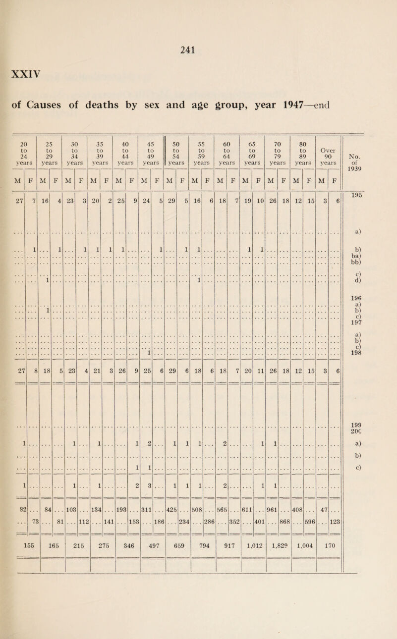 XXIV of Causes of deaths by sex and age group, year 1947—end 20 to 24 years 25 to 29 years 30 to 34 years 35 to 39 years 40 to 44 years 45 to 49 years 50 to 54 years 55 to 59 years 60 to 64 years 65 to 69 years 70 to 79 years 80 to 89 years Over 90 years M F M F M F M F M F M F M F M F M F M F M F M F M F 27 7 16 4 23 3 20 2 25 9 24 5 29 5 16 6 18 7 19 10 26 18 12 15 3 6 • • • 1 . . . 1 1 1 1 1 1 1 1 1 1 1 1 1 1 27 8 18 5 23 4 21 3 26 9 25 6 29 6 18 6 18 7 20 11 26 18 12 15 3 6 1 1 1 1 2 1 1 1 2 1 1 1 1 1 2 3 1 1 1 2 1 1 82 73 84 81 103 112 134 141 193 153 311 186 425 234 508 286 565 352 611 401 961 868 408 596 47 123 155 1 65 215 2 75 346 497 -1- 659 7 94 9 17 1, 012 1, 829 -1- 1,004 1 70 No., of 1939 195 a) b) ba) bb) c) d) 196 a) b) c) 197 a) b) c) 198 199 20C a) b)