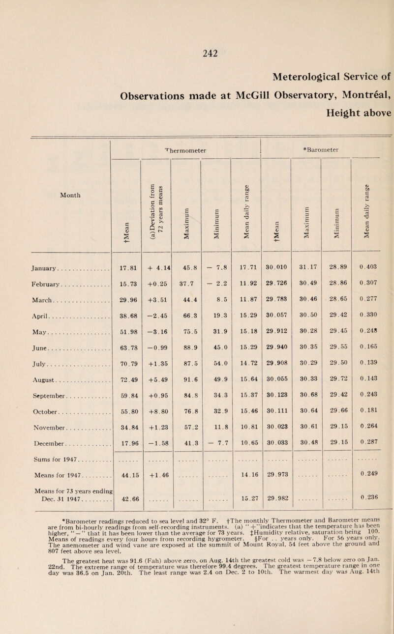 Meterological Service of Observations made at McGill Observatory, Montreal, Height above Month thermometer * Barometer cs a <v s (a) Deviation from 72 years means Maximum Minimum Mean daily range C2 a V 2 Maximum Minimum Mean daily range January. 17.81 + 4.14 45.8 - 7.8 17.71 30.010 31.17 28.89 0.403 February. 15.73 +0.25 37.7 - 2.2 11.92 29.726 30.49 28.86 0.307 March. 29.96 +3.51 44.4 8.5 11.87 29.783 30.46 28.65 0.277 April. 38.68 -2.45 66.3 19.3 15.29 30.057 30.50 29.42 0.330 May. 51.98 -3.16 75.5 31.9 15.18 29.912 30.28 29.45 0.248 June. 63.78 -0.99 88.9 45.0 15.29 29.940 30.35 29.55 0.165 July. 70.79 + 1.35 87.5 54.0 14.72 29.908 30.29 29.50 0.139 August. 72.49 + 5.49 91.6 49.9 15.64 30.055 30.33 29.72 0.143 September. 59.84 +0.95 84.8 34.3 15.37 30.123 30.68 29.42 0.243 October. 55.80 +8.80 76.8 32.9 15.46 30.111 30.64 29.66 0.181 November. 34.84 + 1.23 57.2 11.8 10.81 30.023 30.61 29.15 0.264 December. 17.96 -1.58 41.3 - 7.7 10.65 30.033 30.48 29.15 0.287 Sums tnr 1Q47 Means for 1947 44 15 + 1.46 14.16 29.973 0.249 Means for 73 years ending Dec 31 1947 42 66 15.27 29.982 0.236 *Barometer readings reduced to sea level and 32° F. fThe monthly Thermometer and Barometer means are from bi-hourly readings from self-recording instruments, (a) “ +”indicates that the temperature has been higher, “ — ” that it has been lower than the average for 73 years. JHumidity relative, saturation being 100. Means of readings every four hours from recording hygrometer. §For . . years only. bor 56 years only. The anemometer and wind vane are exposed at the summit of Mount Royal, 54 feet above the ground and 807 feet above sea level. The greatest heat was 91.6 (Fah) above zero, on Aug. 14th the greatest cold was -7.8 below zero on Jan. 22nd. The extreme range of temperature was therefore 99.4 degrees. The greatest temperature range in one day was 36.5 on Jan. 20th. The least range was 2.4 on Dec. 2 to 10th. The warmest day was Aug. 14th