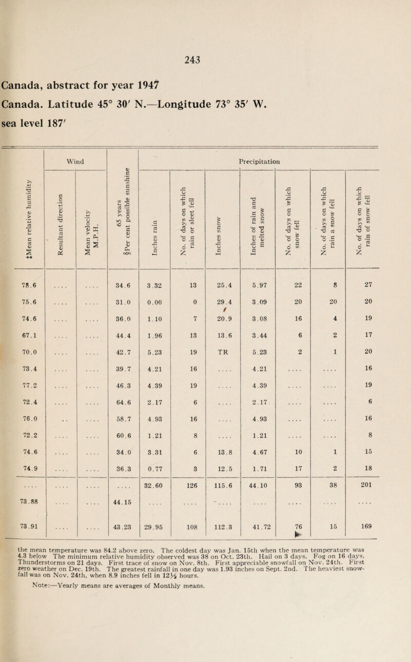 Canada, abstract for year 194? Canada. Latitude 45° 30' N.—Longitude 73° 35' W. sea level 187' Wind Precipitation JMean relative humidity Resultant direction Mean velocity M.P.H. 65 years §Per cent possible sunshine Inches rain No. of days on which rain or sleet fell Inches snow Inches of rain and melted snow No. of days on which snow fell No. of days on which rain a snow fell No. of days on which rain of snow fell 78.6 34.6 3.32 13 25.4 5.97 22 8 27 75.6 31.0 0.00 0 29.4 3.09 20 20 20 / 74.6 .... 36.0 1.10 7 20.9 3.08 16 4 19 67.1 .... 44.4 1.96 13 13.6 3.44 6 2 17 70.0 .... 42.7 5.23 19 TR 5.23 2 1 20 73.4 .... .... 39.7 4.21 16 .... 4.21 .... .... 16 77.2 .... .... 46.3 4.39 19 .... 4.39 .... .... 19 72.4 .... .... 64.6 2.17 6 .... 2.17 .... .... 6 76.0 .... 58.7 4.93 16 .... 4.93 .... .... 16 72.2 .... 60.6 1.21 8 .... 1.21 .... .... 8 74.6 .... .... 34.0 3.31 6 13.8 4.67 10 1 15 74.9 .... 36.3 0.77 3 12.5 1.71 17 2 18 .... .... .... .... 32.60 126 115.6 44.10 93 38 201 73.88 .... .... 44.15 .... .... ~ . . . . .... .... .... .... 73.91 43.23 29.95 108 112.3 41.72 76 15 169 ► the mean temperature was 84.2 above zero. The coldest day was Jan. 15th when the mean temperature was 4.3 below The minimum relative humidity observed was 38 on Oct. 23th. Hail on 3 days. Fog on 16 days. Thunderstorms on 21 days. First trace of snow on Nov. 8th. First appreciable snowfall on Nov. 24th. First zero weather on Dec. 19th. The greatest rainfall in one day was 1.93 inches on Sept. 2nd. The heaviest snow¬ fall was on Nov. 24th, when 8.9 inches fell in 12J^ hours. Note:—Yearly means are averages of Monthly means.