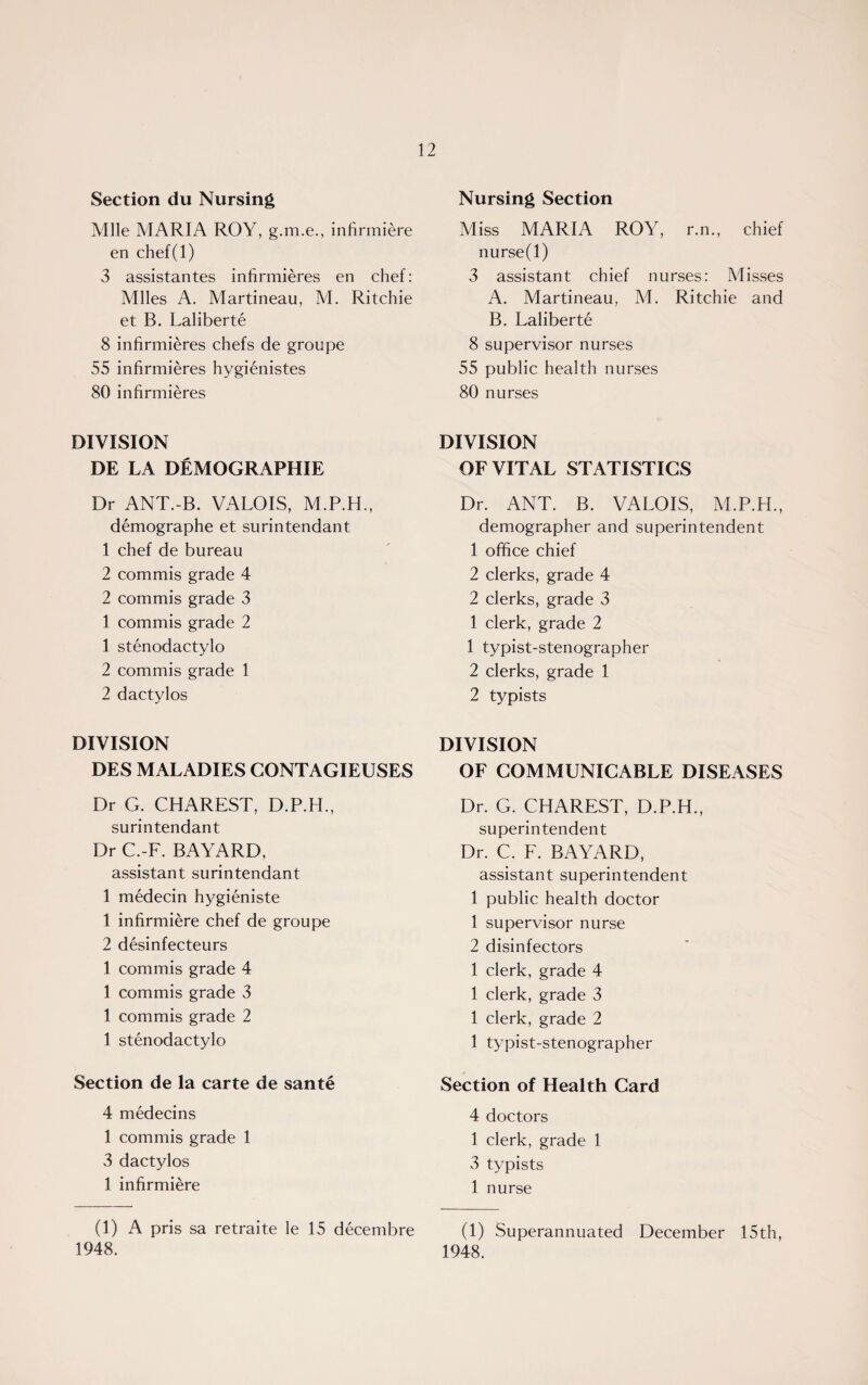 Section du Nursing Mile MARIA ROY, g.m.e., infirmiere en chef(l) 3 assistantes infirmieres en chef: Miles A. Martineau, M. Ritchie et B. Laliberte 8 infirmieres chefs de groupe 55 infirmieres hygienistes 80 infirmieres DIVISION DE LA DEMOGRAPHIE Dr ANT.-B. VALOIS, M.P.H., demographe et surintendant 1 chef de bureau 2 commis grade 4 2 commis grade 3 1 commis grade 2 1 stenodactylo 2 commis grade 1 2 dactylos DIVISION DES MALADIES CONTAGIEUSES Dr G. CHAREST, D.P.H., surintendant Dr C.-F. BAYARD, assistant surintendant 1 medecin hygieniste 1 infirmiere chef de groupe 2 desinfecteurs 1 commis grade 4 1 commis grade 3 1 commis grade 2 1 stenodactylo Section de la carte de sante 4 medecins 1 commis grade 1 3 dactylos 1 infirmiere (1) A pris sa retraite le 15 decembre 1948. Nursing Section Miss MARIA ROY, r.n., chief nurse(l) 3 assistant chief nurses: Misses A. Martineau, M. Ritchie and B. Laliberte 8 supervisor nurses 55 public health nurses 80 nurses DIVISION OF VITAL STATISTICS Dr. ANT. B. VALOIS, M.P.H., demographer and superintendent 1 office chief 2 clerks, grade 4 2 clerks, grade 3 1 clerk, grade 2 1 typist-stenographer 2 clerks, grade 1 2 typists DIVISION OF COMMUNICABLE DISEASES Dr. G. CHAREST, D.P.H., superintendent Dr. C. F. BAYARD, assistant superintendent 1 public health doctor 1 supervisor nurse 2 disinfectors 1 clerk, grade 4 1 clerk, grade 3 1 clerk, grade 2 1 typist-stenographer Section of Health Card 4 doctors 1 clerk, grade 1 3 typists 1 nurse (1) Superannuated December 15th, 1948.