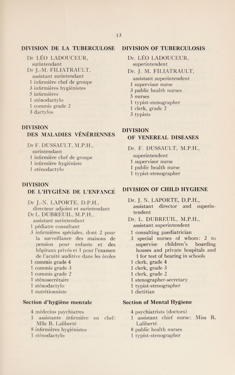 DIVISION DE LA TUBERCULOSE Dr LEO LADOUCEUR, surintendant Dr J.-M. FILIATRAULT, assistant surintendant 1 infirmiere chef de groupe 3 infirmieres hygienistes 5 infirmieres 1 stenodactylo 1 commis grade 2 3 dactylos DIVISION DES MALADIES VENERIENNES Dr F. DUSSAULT, M.P.H., surintendant 1 infirmiere chef de groupe 1 infirmiere hygieniste 1 stenodactylo DIVISION DE L’HYGIENE DE L’ENFANCE Dr J.-N. LAPORTE, D.P.H., directeur adjoint et surintendant Dr L. DUBREUIL, M.P.H., assistant surintendant 1 pediatre consultant 3 infirmieres speciales, dont 2 pour la surveillance des maisons de pension pour enfants et des hopitaux prives et 1 pour l’examen de l’acuite auditive dans les ecoles 1 commis grade 4 1 commis grade 3 1 commis grade 2 1 stenosecretaire 1 stenodactylo 1 nutritionniste Section d’hygiene mentale 4 medecins psychiatres 1 assistante infirmiere en chef: Mile B. Laliberte 8 infirmieres hygienistes 1 stenodactylo DIVISION OF TUBERCULOSIS Dr. LEO LADOUCEUR, superintendent Dr. J. M. FILIATRAULT, assistant superintendent 1 supervisor nurse 3 public health nurses 5 nurses 1 typist-stenographer 1 clerk, grade 2 3 typists DIVISION OF VENEREAL DISEASES Dr. F. DUSSAULT, M.P.H., superintendent 1 supervisor nurse 1 public health nurse 1 typist-stenographer DIVISION OF CHILD HYGIENE Dr. J. N. LAPORTE, D.P.H., assistant director and superin¬ tendent Dr. L. DUBREUIL, M.P.H., assistant superintendent 1 consulting paediatrician 3 special nurses of whom: 2 to supervise children’s boarding houses and private hospitals and 1 for test of hearing in schools 1 clerk, grade 4 1 clerk, grade 3 1 clerk, grade 2 1 stenographer-secretary 1 typist-stenographer 1 dietitian Section of Mental Hygiene 4 psychiatrists (doctors) 1 assistant chief nurse: Miss B. Laliberte 8 public health nurses 1 typist-stenographer