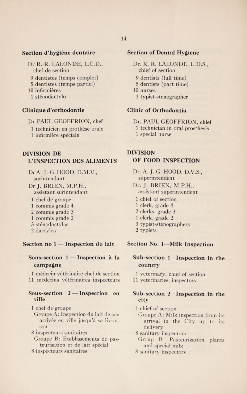 Section d’hygiene dentaire Dr R.-R. LALONDE, L.C.D., chef de section 9 dentistes (temps complet) 5 dentistes (temps partiel) 10 infirmieres 1 stenodactylo Clinique d’orthodontie Dr PAUL GEOFFRION, chef 1 technicien en prothese orale 1 infirmiere speciale DIVISION DE L’INSPECTION DES ALIMENTS DrA.-J.-G. HOOD, D.M.V., surintendant Dr J. BRIEN, assistant surintendant 1 chef de groupe 1 commis grade 4 2 commis grade 3 1 commis grade 2 3 stenodactylos 2 dactyl os Section no 1 — Inspection du lait Sous-section 1 — Inspection a la campagne 1 medecin veterinaire chef de section 11 medecins veterinaires inspecteurs Sous-section 2 — Inspection en ville 1 chef de groupe Groupe A: Inspection du lait de son arrivee en ville jusqu’a sa livrai- son 8 inspecteurs sanitaires Groupe B: Etablissements de pas¬ teurisation et de lait special 8 inspecteurs sanitaires Section of Dental Hygiene Dr. R. R. LALONDE, L.D.S., chief of section 9 dentists (full time) 5 dentists (part time) 10 nurses 1 typist-stenographer Clinic of Orthodontia Dr. PAUL GEOFFRION, chief 1 technician in oral prosthesis 1 special nurse DIVISION OF FOOD INSPECTION Dr. A. J. G. HOOD, D.V.S., superintendent Dr. J. BRIEN, M.P.H., assistant superintendent 1 chief of section 1 clerk, grade 4 2 clerks, grade 3 1 clerk, grade 2 3 typist-stenographers 2 typists Section No. 1—Milk Inspection Sub-section 1—Inspection in the country 1 veterinary, chief of section 11 veterinaries, inspectors Sub-section 2—Inspection in the city 1 chief of section Groupe A: Milk inspection from its arrival in the City up to its delivery 8 sanitary inspectors Group B: Pasteurization plants and special milk 8 sanitary inspectors