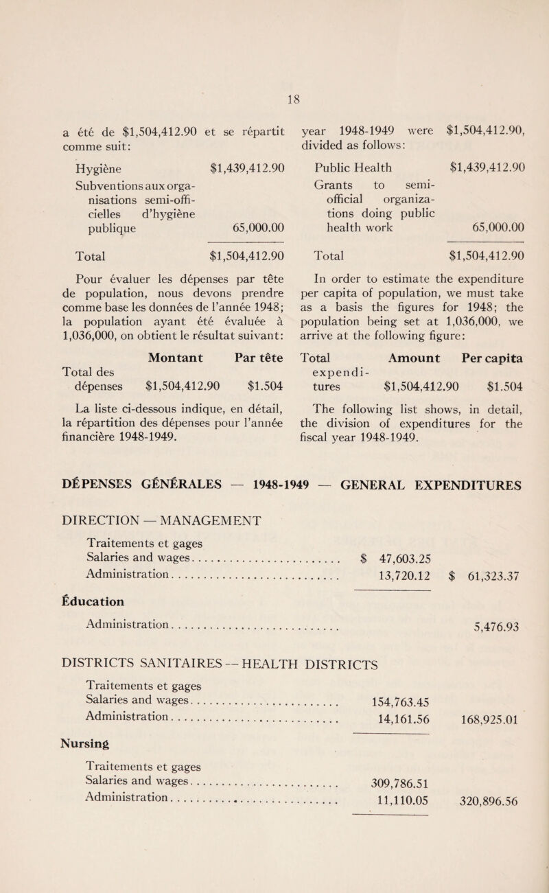 a ete de $1,504,412.90 et se repartit comme suit: 18 year 1948-1949 were $1,504,412.90, divided as follows: Hygiene $1,439,412.90 Subventions aux orga¬ nisations semi-offi- cielles d’hygiene publique 65,000.00 Public Health $1,439,412.90 Grants to semi¬ official organiza¬ tions doing public health work 65,000.00 Total $1,504,412.90 Total $1,504,412.90 Pour evaluer les depenses par tete de population, nous devons prendre comme base les donnees de l’annee 1948; la population ayant ete evaluee a 1,036,000, on obtient le resultat suivant: Montant Par tete Total des depenses $1,504,412.90 $1,504 La liste ci-dessous indique, en detail, la repartition des depenses pour l’annee financi6re 1948-1949. In order to estimate the expenditure per capita of population, we must take as a basis the figures for 1948; the population being set at 1,036,000, we arrive at the following figure: Total Amount Per capita expendi¬ tures $1,504,412.90 $1,504 The following list shows, in detail, the division of expenditures for the fiscal year 1948-1949. DEPENSES GENERALES — 1948-1949 — GENERAL EXPENDITURES DIRECTION — MANAGEMENT Traitements et gages Salaries and wages. Administration. Education Administration. $ 47,603.25 13,720.12 $ 61,323.37 5,476.93 DISTRICTS SANITAIRES — HEALTH DISTRICTS Traitements et gages Salaries and wages. 154,763.45 Administration. 14,161.56 168,925.01 Nursing Traitements et gages Salaries and wages. 309,786.51 Administration. 11,110.05 320,896.56