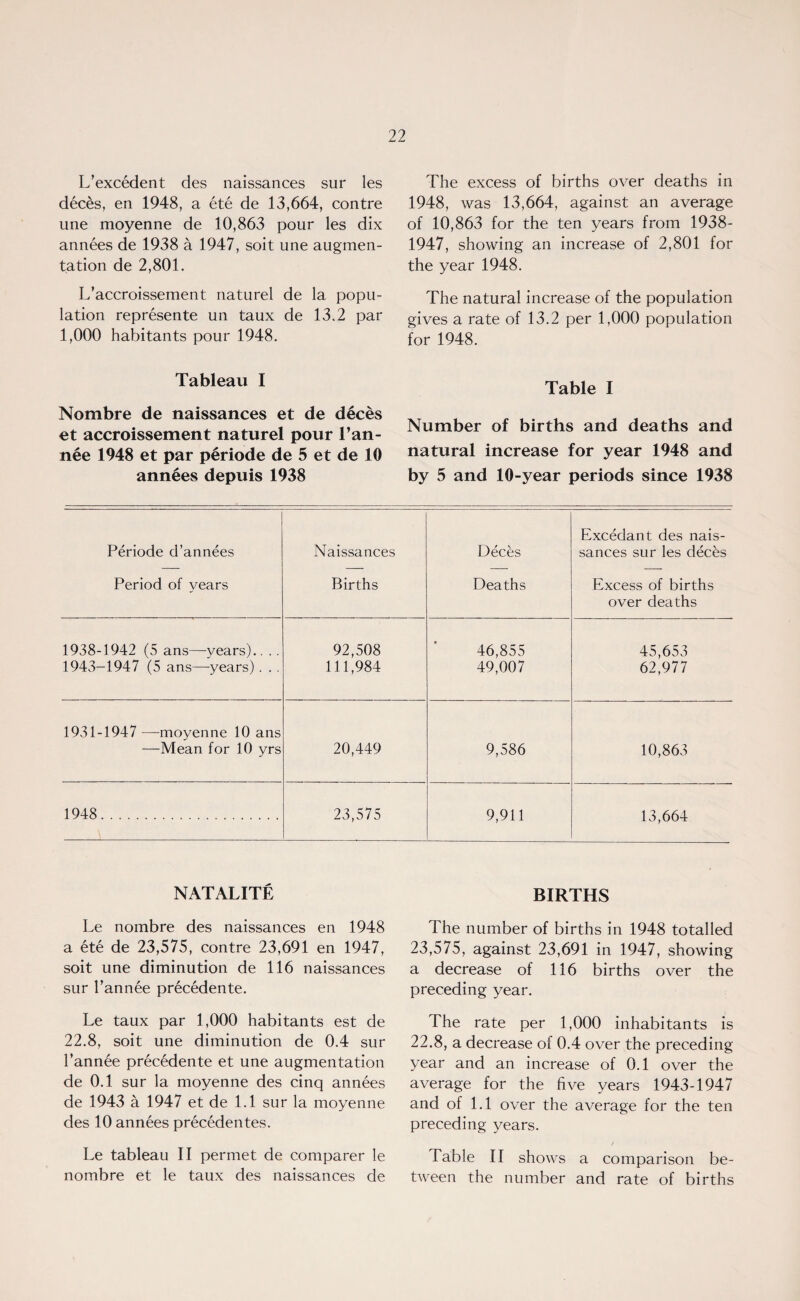 L’excedent des naissances sur les deces, en 1948, a ete de 13,664, contre une moyenne de 10,863 pour les dix annees de 1938 a 1947, soit une augmen¬ tation de 2,801. L’accroissement naturel de la popu¬ lation represente un taux de 13.2 par 1,000 habitants pour 1948. Tableau I Nombre de naissances et de deces et accroissement naturel pour Pan- nee 1948 et par periode de 5 et de 10 annees depuis 1938 The excess of births over deaths in 1948, was 13,664, against an average of 10,863 for the ten years from 1938- 1947, showing an increase of 2,801 for the year 1948. The natural increase of the population gives a rate of 13.2 per 1,000 population for 1948. Table I Number of births and deaths and natural increase for year 1948 and by 5 and 10-year periods since 1938 Periode d’annees Period of years Naissances Births Deces Deaths Excedant des nais¬ sances sur les deces Excess of births over deaths 1938-1942 (5 ans—vears).. .. 92,508 46,855 45,653 1943-1947 (5 ans—-years) . . . 111,984 49,007 62,977 1931-1947—moyenne 10 ans —Mean for 10 yrs 20,449 9,586 10,863 1948. 23,575 9,911 13,664 NATALITE Le nombre des naissances en 1948 a ete de 23,575, contre 23,691 en 1947, soit une diminution de 116 naissances sur l’annee precedente. Le taux par 1,000 habitants est de 22.8, soit une diminution de 0.4 sur l’annee precedente et une augmentation de 0.1 sur la moyenne des cinq annees de 1943 a 1947 et de 1.1 sur la moyenne des 10 annees precedentes. Le tableau II permet de comparer le nombre et le taux des naissances de BIRTHS The number of births in 1948 totalled 23,575, against 23,691 in 1947, showing a decrease of 116 births over the preceding year. The rate per 1,000 inhabitants is 22.8, a decrease of 0.4 over the preceding year and an increase of 0.1 over the average for the five years 1943-1947 and of 1.1 over the average for the ten preceding years. Table II shows a comparison be¬ tween the number and rate of births