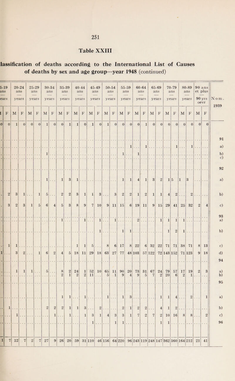 Table XXIII lassification of deaths according to the International List of Causes