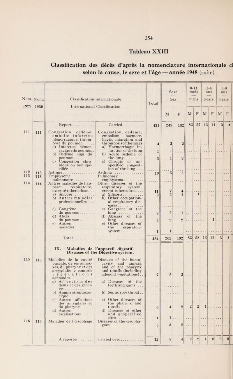 Tableau XXIII Classification des deces d’apres la nomenclature internationale cl selon la cause, le sexe et l’age — annee 1948 (suite) Norn. 1929 Nom. 1939 Classification internationale International Classification Report Carried Total 431 Sexe Sex M 249 182 0-11 mois mths M 82 57 1-4 ans years 5-9 ans years M 13 11 M 111 112 113 114 111 112 113 114 Congestion, oedeme, embolie, infarctus hemorragique, throm¬ bose du poumon. a) Infarctus hemor- ragiquedu poumon. b) Oedeme aigu du poumon. c) Congestion chro- nique ou non spe- cifiee. Asthme. Emphys^me pulmonaire. Autres maladies de 1'ap- pareil respiratoire, excepte tuberculose . . . a) Silicose. b) Autres maladies professionnelles . . . c) Gangrene du poumon. d) Abc£s du poumon. e) Autres maladies. Total Congestion, oedema, embolism, haemorr¬ hagic, infarction and thrombosisofthelungs. a) Haemorrhagic in¬ farction of the lung. b) Acute oedema of the lung. c) Chronic or un¬ specified congest¬ ion of the lung Asthma. Pulmonary emphysema. Other diseases of the respiratory system, except tuberculosis.. . . a) Silicosis. b) Other occupation¬ al respiratory dis¬ eases . c) Gangrene of the lung. d) Abscess of the lung. e) Other diseases of the respiratory system. 454 262 192 82 58 13 12 IX.— Maladies de l’appareil digestif. Diseases of the Digestive system. 115 H5 116 116 Maladies de la cavite buccale, de ses annex- xes, du pharynx et des amygdales y compris vegetations adenoides. a) Affections des dents et des genci- ves. b) i\ngine streptococ- cique. c) Autres affections des amygdales et du pharynx. d) Autres localisations. Maladies de l’oesophage. Diseases of the buccal cavity and annexa and of the pharynx and tonsils (including adenoid vegetations). . 7 5 2 a) Diseases of the teeth and gums. . . b) Septic sore throat. c) Other diseases of the pharynx and tonsils. d) Diseases of other and unspecified sites. Diseases of the cesopha- gues. 6 1 5 4 1 3 2 1 2