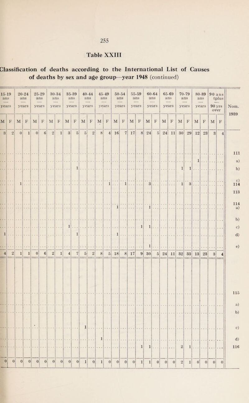 Table XXIII Classification of deaths according to the International List of Causes of deaths by sex and age group—year 1948 (continued) 15-19 ans years 20-24 ans years 25-29 ans years 30-34 ans years 35-39 ans years 40-44 ans years 45-49 ans years 50-54 ans years 55-59 ans years 60-64 ans years 65-69 ans years 70-79 ans years 80-89 ans years 90 ans tplus 90 yrs over Nom. 1939 M F M F M F M F M F M F M F M F M F M F M F M F M F M F 3 2 0 1 0 6 2 1 3 5 5 2 8 4 16 7 17 8 24 5 24 11 30 29 12 23 3 4 111 a) b) c) 114 113 114 a) b) c) d) e) 115 a) b) c) d) 116 1 1 1 1 1 1 1 3 1 3 1 1 1 1 1 1 1 1 1 4 2 1 1 0 6 2 1 4 7 5 2 8 5 18 8 17 9 30 5 24 11 32 33 13 23 3 4 1 1 1 1 2 1 0 0 0 0 0 0 0 0 0 1 0 1 0 0 0 0 1 1 0 0 0 2 1 0 0 0 0