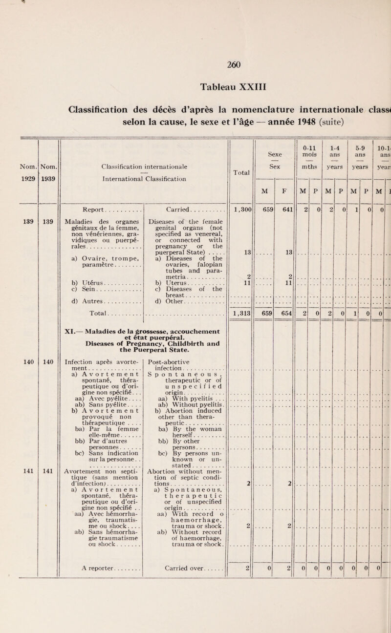 Tableau XXIII Glassification des deces d’apres la nomenclature internationale class* selon la cause, le sexe et Tage — annee 1948 (suite) Nom, 1929 139 140 141 Nom 1939 139 140 141 Classification internationale International Classification Report. Maladies des organes genitaux de la femme, non veneriennes, gra- vidiques ou puerpe- rales. a) Ovaire, trompe, parametre. b) Uterus, c) Sein. . d) Autres. Total Carried. Diseases of the female genital organs (not specified as venereal, or connected with pregnancy or the puerperal State). a) Diseases of the ovaries, falopian tubes and para¬ metria . b) Uterus. c) Diseases of the breast. d) Other. XI. Maladies de la grossesse, accouchement et etat puerperal. Diseases of Pregnancy, Childbirth and the Puerperal State. Infection apres avorte- ment.. a) Avortement spontan6, thera- peutique ou d’ori- gine non specifie. . . aa) Avec pyelite ab) Sans py41ite. . . . b) Avortement provoque non therapeutique . . . , ba) Par la femme elle-meme. bb) Par d’autres personnes. be) Sans indication sur la personne. . Avortement non septi- tique (sans mention d’infection). a) Avortement spontane, thera¬ peutique ou d’ori- gine non specifie . . aa) Avec hemorrha- gie, traumatis- me ou shock Sans hemorrha- gie trau matisme ou shock. ab) A reporter. Post-abortive infection. Spontaneous, therapeutic or of unspecified origin. aa) With pyelitis . . . ab) Without pyelitis. b) Abortion induced other than thera¬ peutic . ba) By the woman herself. By other persons... By persons un¬ known or un¬ stated . Abortion without men¬ tion of septic condi¬ tions . a) Spontaneous, therapeutic or of unspecified origin. aa) With record o haemorrhage, trau ma or shock. Without record of haemorrhage, trau ma or shock. bb) be) Total 1,300 ab) Carried over. 13 Sexe Sex 2 11 1,313 659 641 13 0-11 mois mths 659 2 11 654 1-4 ans years 5-9 ans years 10-1- ans year;