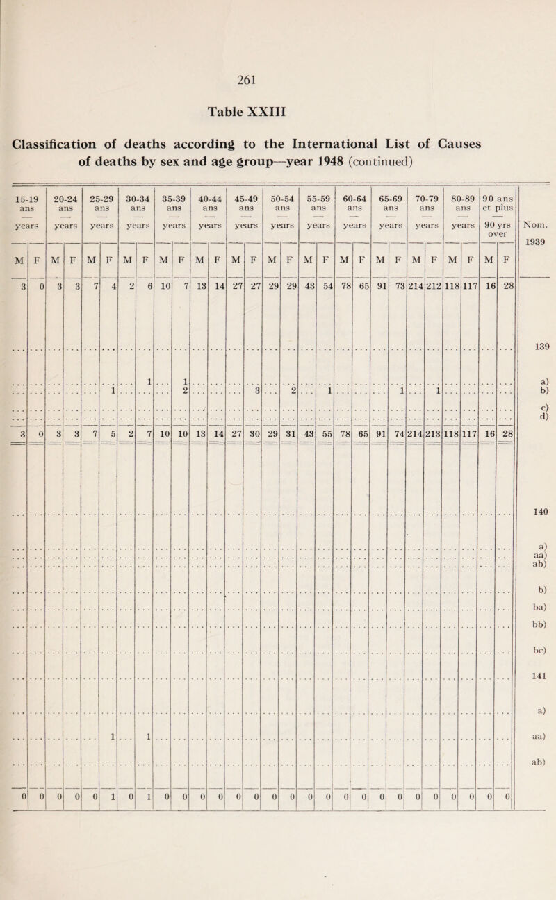 Table XXIII Classification of deaths according to the International List of Causes of deaths by sex and age group—year 1948 (continued) 15-19 ans years 20-24 ans years 25 a ye -29 ns ars 30-34 ans years 35 a ye -39 ns ^ars 40-44 ans years 45-49 ans years 50 a ye -54 ns “ars 55-59 ans years 60-64 ans years 65-69 ans years 70-79 ans years 80-89 ans years 90 ans et plus 90 yrs over Nom. 1939 M F M F M F M F M F M F M F M F M F M F M F M F M F M F 3 0 3 3 7 4 O Lu 6 10 7 13 14 27 27 29 29 43 54 78 65 91 73 214 212 118 117 16 28 139 a) b) c) d) 140 a) aa) ab) b) ba) bb) be) 141 a) aa) ab) 1 1 2 1 3 2 1 1 1 3 0 3 3 7 5 2 7 10 10 13 14 27 30 29 31 43 55 78 65 91 74 214 213 118 117 16 28 • 1 1 0 0 0 0 0 1 0 1 0 0 0 0 0 0 0 0 0 0 0 0 0 0 0 0 0 0 0 0