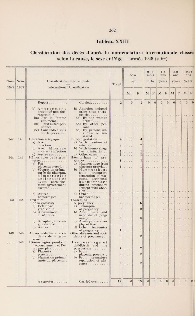 Tableau XXIII Classification des deces d’apr&s la nomenclature internationale classes selon la cause, le sexe et l’age — annee 1948 (suite) Nom. Nom. 1929 1939 Classification internationale International Classification Report Carried Total Sexe Sex M 0-11 mois mths 1-4 ans years M M 5-9 ans years M 10-14 ans years F M b) Avortement provoque non the- rapeutique. ba) Par la femme elle-meme. bb) Pard’autresper- sonnes. be) Sans indications sur la personne. . 142 142 144 143 Gestation ectopique a) Avec infection. b) Avec hemorragie mais sans infection. c) Autres cas. Hemorragies de la gros- sesse . a) Par placenta preevia. . . b) Separation prema- turee du placenta, hemorragies accidentelles avant accouche¬ ment (avortement excepte). nil 144 c) Autres hemorragies. Toxemies de la grossesse. a) Eclampsie gradivique. . b) Albuminurie et nephrite. c) Atrophie jaune ai- gue du foie. d) Autres. 143 145 146 Autres maladies et acci¬ dents de la gros¬ sesse . Hemorragies pendant l’aceouchement et l’e- tat puerperal. a) Placenta preevia. b) Separation prema- turee du placenta . A reporter b) Abortion induced other than thera¬ peutic . ba) By the woman herself. bb) By other per¬ sons . be) By persons un¬ known or un¬ stated . Ectopic gestation. a) With mention of infection. b) With haemorrhage but no infection . . . c) Other cases. Plaemorrhage of pre¬ gnancy . a) Haemorrhage from placenta preevia. . . b) Haemorrhage from premature separation of pla¬ centa, accidental haemorrhage during pregnancy (except with abor¬ tion) . c) Other haemorrhages. Toxaemias of pregnancy. a) Eclampsia of pregnancy. b) Albuminuria and nephritis of preg¬ nancy . c) Acute yellow atro¬ phy of liver. d) Other toxaemias of pregnancy. Other diseases and acci¬ dents of pregnancy.. . 4 2 1 1 1 1 6 2 3 1 2 4 2 1 1 1 1 6 2 3 1 2 Haemorrhage of childbirth and the puerperium. a) From placenta proevia... b) From premature separation of pla¬ centa . . . .. 7 2 2 Carried over 19 19