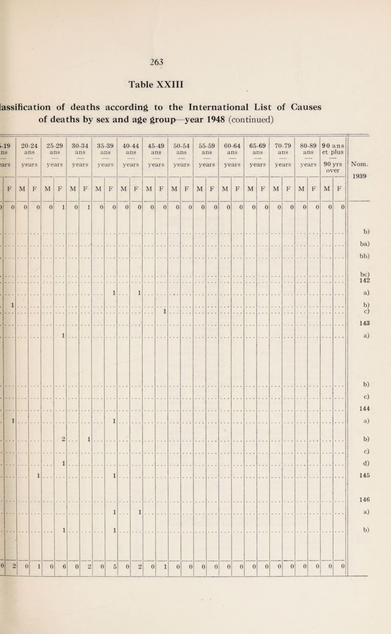 Table XXIII [assification of deaths according to the International List of Causes of deaths by sex and age group—year 1948 (continued)