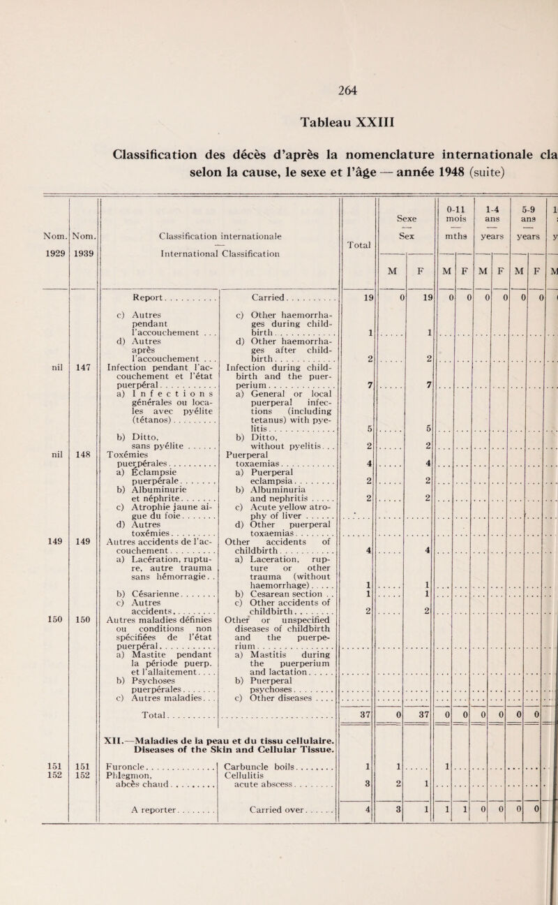Tableau XXIII Classification des deces d’apres la nomenclature internationale cla selon la cause, le sexe et l’age — annee 1948 (suite) Nom. 1929 nil nil 149 150 151 152 Norn 1939 147 148 149 150 151 152 Classification internationale International Classification Report. c) Autres pendant l’accouchement . . d) Autres apres l’accouchement . . Infection pendant l’ac- couchement et l’etat puerperal. a) Infections generates ou loca¬ les avec pyelite (tetanos). b) Ditto, sans pyelite. Toxemies puerperales. a) Eclampsie puerperale. b) Albuminurie et nephrite. c) Atrophie jaune ai- gue du foie. d) Autres toxemies. Autres accidents de 1'ac- couchement. a) Laceration, ruptu¬ re, autre trauma sans hemorragie. . b) Cesarienne. c) Autres accidents. Autres maladies definies ou conditions non specifiees de 1’etat puerperal. a) Mastite pendant la periode puerp. et l’allaitement b) Psychoses puerperales. c) Autres maladies. . . Total Carried, c) Other haemorrha¬ ges during child¬ birth .. d) Other haemorrha¬ ges after child¬ birth . Infection during child¬ birth and the puer- b) perium. a) General or local puerperal infec¬ tions (including tetanus) with pye¬ litis . Ditto, without pyelitis. . . Puerperal toxaemias. a) Puerperal eclampsia. b) Albuminuria and nephritis. Acute yellow atro¬ phy of liver ...... d) Other puerperal toxaemias. Other accidents of childbirth. a) Laceration, rup¬ ture or other trauma (without haemorrhage). Cesarean section . . Other accidents of childbirth. Other or unspecified diseases of childbirth and the puerpe- c) b) c) rium . a) b) c) Mastitis during the puerperium and lactation. Puerperal psychoses. Other diseases XII.—Maladies de la peau et du tissu cellulaire. Diseases of the Skin and Cellular Tissue. Furoncle. Phlegmon, abcfls chaud A reporter. boils. Carbuncle Cellulitis acute abscess Carried over. Total 19 Sexe Sex 19 37 0-11 mois mths 0 0 37 1-4 ans years 5-9 an9 years