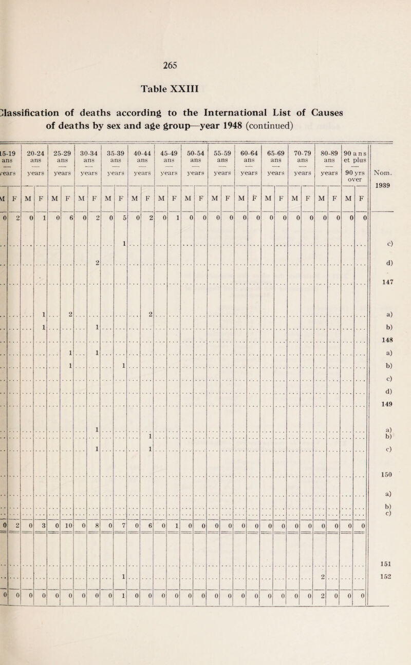 Table XXIII Classification of deaths according to the International List of Causes of deaths by sex and age group—year 1948 (continued) L5-19 ans y^ears 20-24 ans years 25-29 ans years 30-34 ans years 35 a ye -39 ns ars 40-44 ans years 45-49 ans years 50-54 ans years 55-59 ans years 60-64 ans years 65-69 ans years 70-79 ans years 80-89 ans years 90 a ns et plus 90 yrs over VI 0 F M F M F M F M F M F M F M F M F M F M F M F M F M F 2 0 1 0 6 0 2 0 5 1 0 2 0 1 0 0 0 0 0 0 0 0 0 0 0 0 0 C 2 * 1 1 2 2 1 1 1 1 1 1 1 1 1 0 2 0 3 0 10 0 8 0 7 0 6 0 1 0 0 0 0 0 0 0 0 0 0 0 0 0 0 1 2 0 0 0 0 0 0 0 0 0 1 0 0 0 0 0 0 0 0 0 0 0 0 0 0 2 0 0 0 Nom. 1939 c) d) 147 a) b) 148 a) b) c) d) 149 a) b) c) 150 a) b) c) 151 152