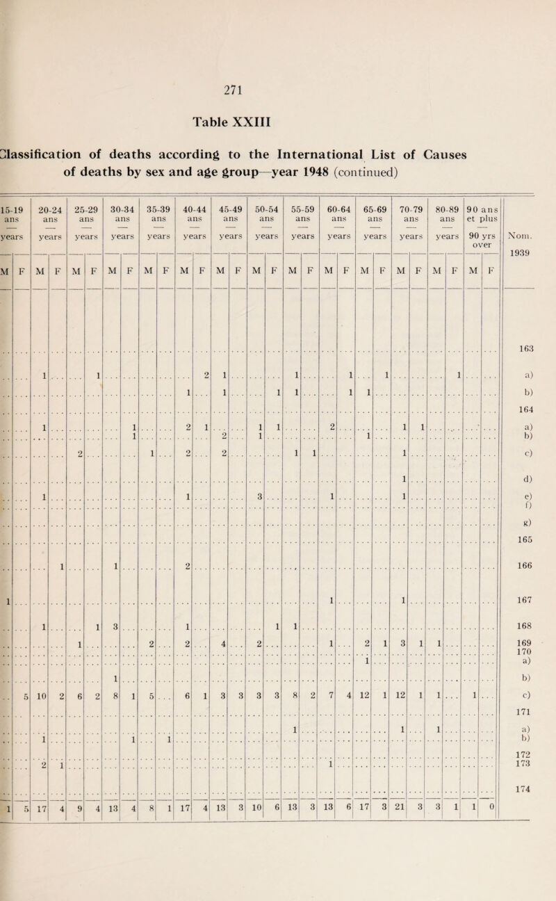 Table XXIII Classification of deaths according to the International List of Causes of deaths by sex and age group—year 1948 (continued) 15-19 ans 20-24 ans 25-29 ans 30-34 ans 35-39 ans 40-44 ans 45-49 ans 50-54 ans 55-59 ans 60-64 ans 65-69 ans 70-79 ans 80-89 ans 90 ans et plus years years years years years years years years years years years y« ?ars years 90 yrs over Nom. 1939 M F M F M F M F M F M F M F M F M F M F M F M F M F M F 163 1 1 2 1 1 1 1 1 a) 1 1 1 1 1 1 b) 164 1 1 2 1 1 1 2 1 1 . a) 1 2 1 1 b) c) d) 2 1 2 2 1 1 1 1 1 1 3 1 1 e) 0 g) 165 1 1 2 166 1 1 1 167 1 1 3 1 1 1 168 1 2 2 4 2 1 2 1 3 1 1 169 170 1 a) 1 b) 5 10 2 6 2 8 1 5 6 1 3 3 3 3 8 2 7 4 12 1 12 1 1 1 c) 171 1 1 1 a) 1 1 1 b) 172 2 1 1 173 174 1 5 17 4 9 4 13 4 8 1 17 4 13 3 10 6 13 3 13 6i 17 3 21 3 3 1 1 0