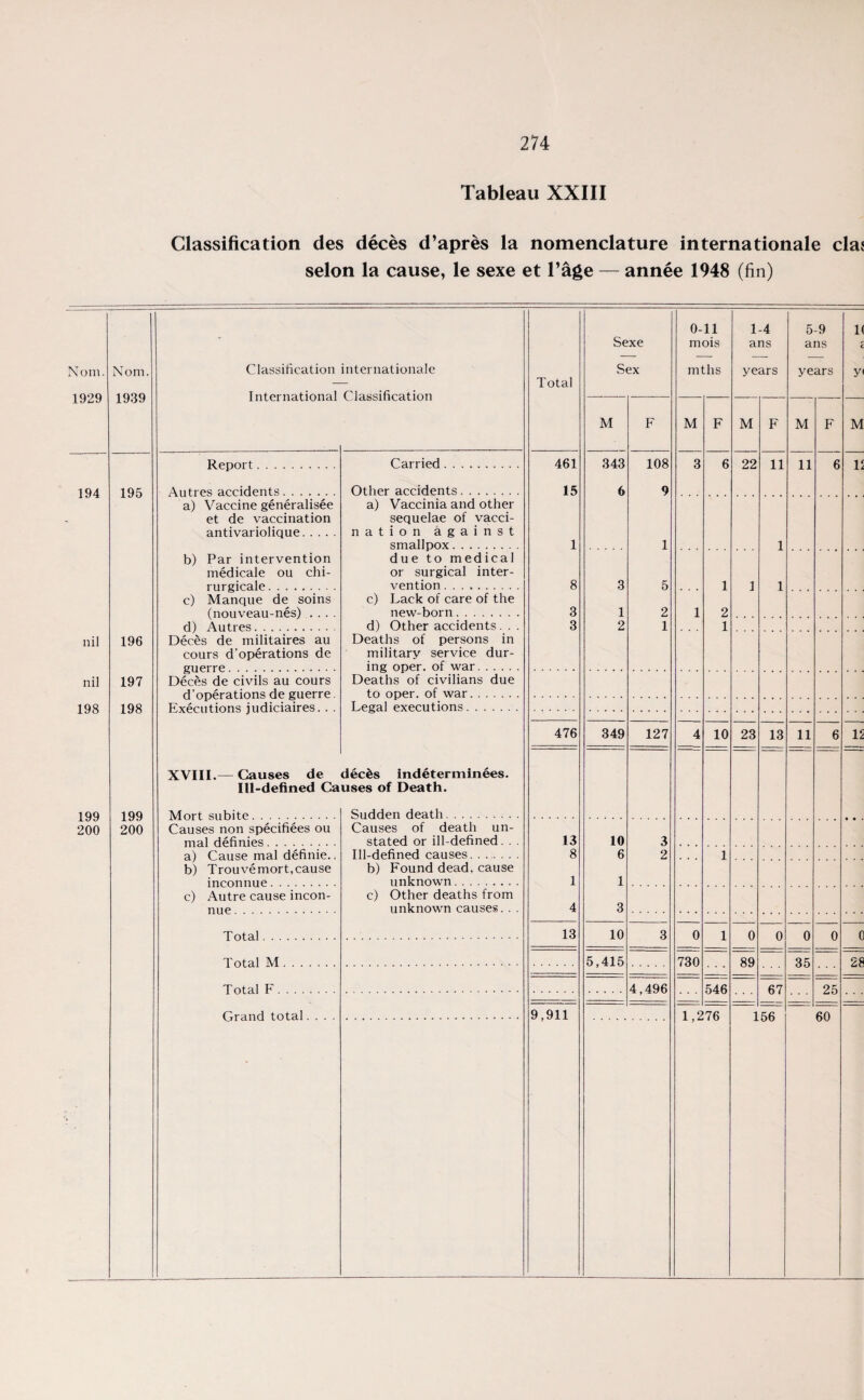 Nom. 1929 194 nil nil 198 199 200 Tableau XXIII Classification des deces d’apres la nomenclature internationale clai selon la cause, le sexe et l’age — annee 1948 (fin) Nom. 1939 195 196 197 198 199 200 Classification internationale International Classification Report. Autres accidents. a) Vaccine generalisee et de vaccination antivariolique. b) Par intervention medicale ou chi- rurgicale. c) Manque de soins (nouveau-nes) d) Autres. Deces de militaires au cours d’operations de guerre. Deces de civils au cours d’operations de guerre Executions judiciaires. . . Carried Other accidents. a) Vaccinia and other sequelae of vacci- nation against smallpox. due to medical or surgical inter¬ vention . Lack of care of the new-born. Other accidents. . . Deaths of persons in military service dur¬ ing oper. of war. Deaths of civilians due to oper. of war. Legal executions. c) d) XVIII. Causes de dec^s indeterminees. Ill-defined Causes of Death. Mort subite... Causes non specifiees ou mal definies......... a) Cause mal definie.. Trou ve mort, cause inconnue. Autre cause incon¬ nue . b) c) Total. . . Total M Total F. . . . Grand total Sudden death. Causes of death un¬ stated or ill-defined. . Ill-defined causes. b) Found dead, cause unknown. c) Other deaths from unknown causes. . . Total 461 15 476 13 8 13 9,911 Sexe .Sex M 343 6 349 10 6 10 5,415 108 9 127 4,496 0-11 mois mths M 730 10 546 1,276 1-4 ans years M 22 23 0 89 11 13 67 156 5-9 ans years M 11 11 35 1( y< M 12 25 60 28
