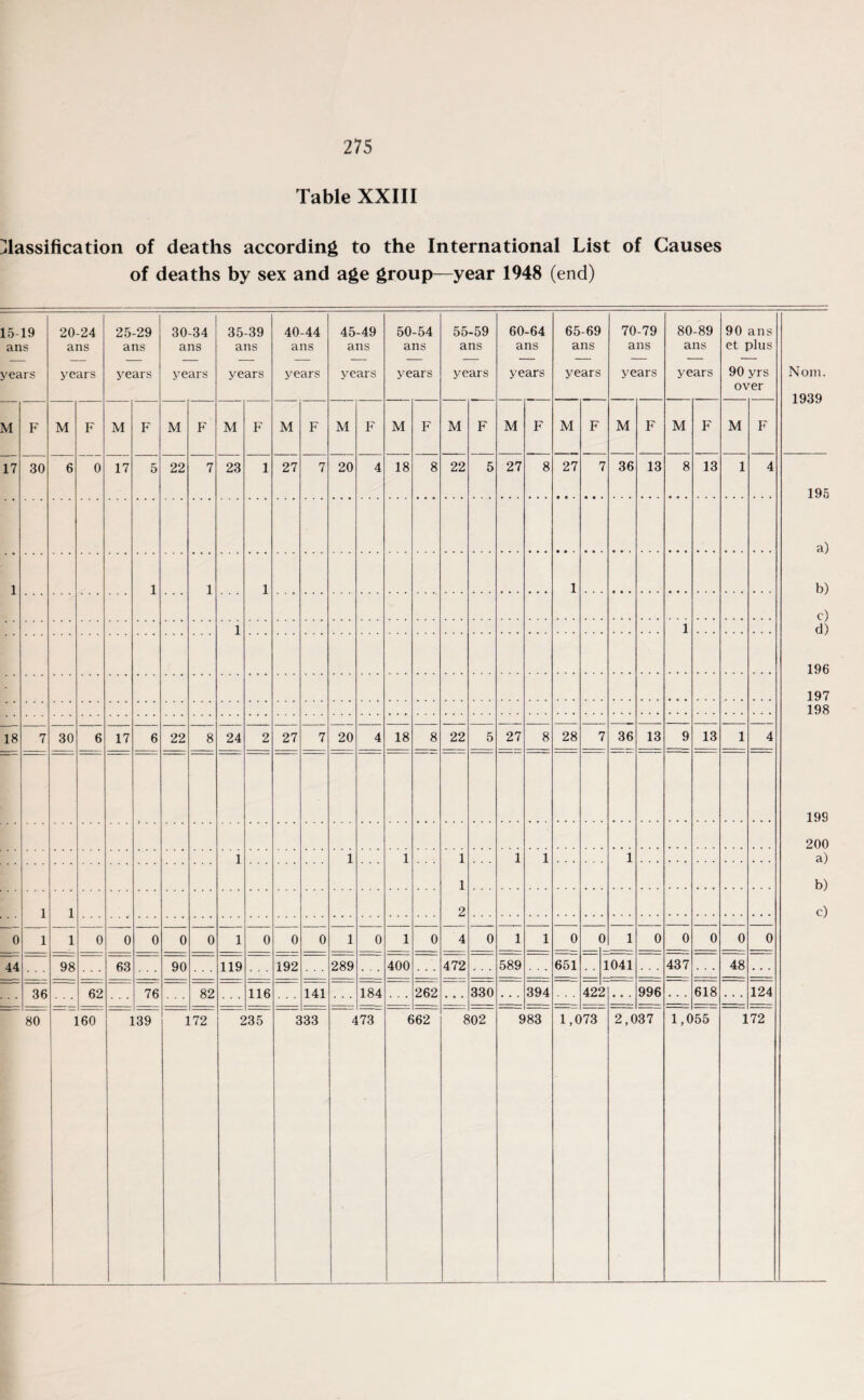 Table XXIII Classification of deaths according to the International List of Causes of deaths by sex and age group—year 1948 (end) 15-19 ans years 20-24 ans years 25-29 ans years 30-34 ans years 35-39 ans years 40-44 ans years 45-49 ans years 50-54 ans years 55-59 ans years 60-64 ans years 65-69 ans years 70-79 ans years 80-89 ans years 90 ans et plus 90 yrs over Nom. 1939 M F M F M F M F M F M F M F M F M F M F M F M F M F M F 17 30 6 0 17 5 22 7 23 1 27 7 20 4 18 8 22 5 27 8 27 7 36 13 8 13 1 4 195 a) 1 1 1 1 1 b) c) 1 1 d) 196 197 198 18 7 30 6 17 6 22 8 24 2 27 7 20 4 18 8 22 5 27 8 28 7 36 13 9 13 1 4 199 200 1 1 1 1 1 1 1 a) 1 b) 1 1 2 c) 0 1 1 0 ' 0 0 0 0 1 0 0 0 1 0 1 0 4 0 1 1 0 0 1 0 0 0 0 0 44 98 63 . . . 90 119 192 289 400 472 589 651 1041 437 48 36 62 . . . 76 82 116 141 184 262 . . . 330 . . . 394 42‘ 2 .. . 996 618 124 80 ] [60 ] 139 ] [72 r 135 g 133 4 [73 f >62 £ S02 9 83 M 73 2,037 1,0 55 172