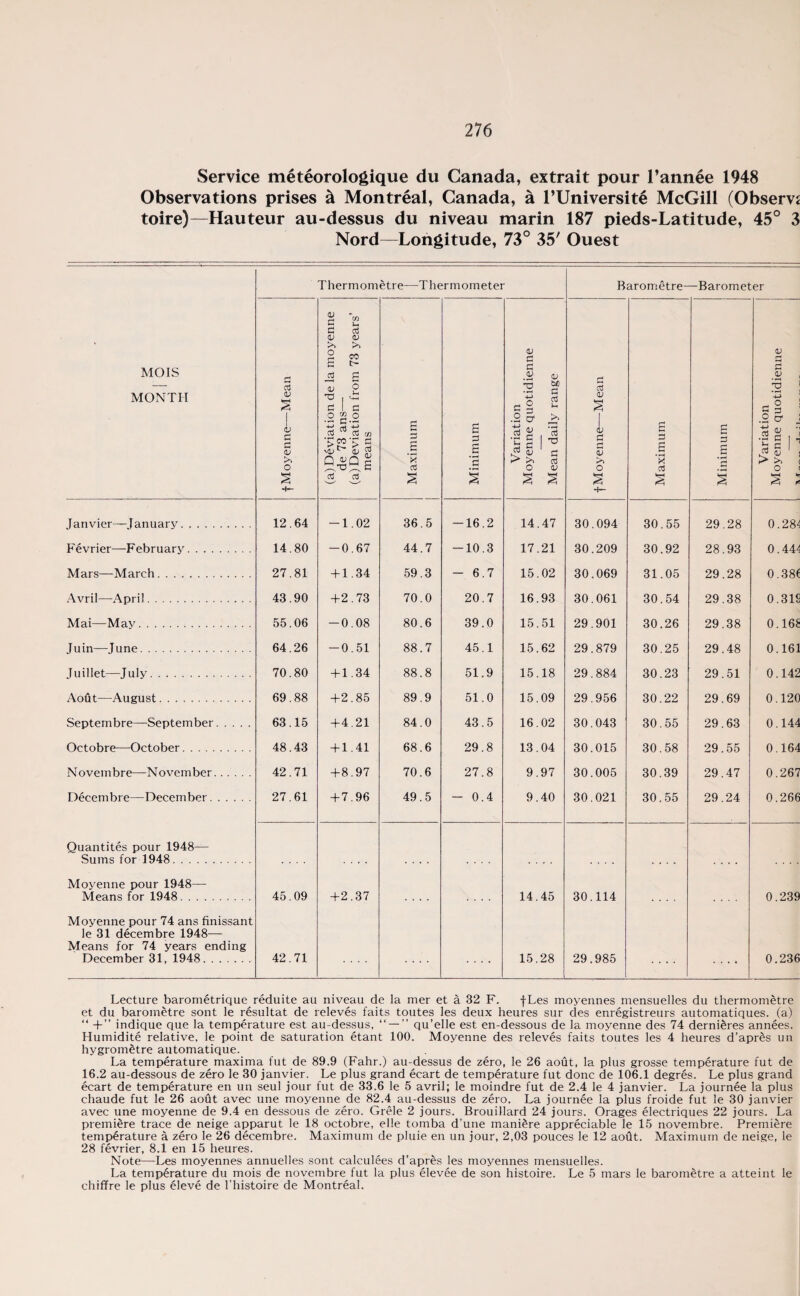 Service meteorologique du Canada, extrait pour l’annee 1948 Observations prises & Montreal, Canada, a l’Universit6 McGill (Observe toire)—Hauteur au-dessus du niveau marin 187 pieds-Latitude, 45° 3 Nord—Longitude, 73° 35' Quest Thermometre—Thermometer Barometre- —Barometer MOIS MONTH f Moyenne—Mean (a) Deviation de la moyenne de 73 ans— (a) Deviation from 73 years’ means i Maximum Minimum Variation Moyenne quotidienne Mean daily range f Moyenne—Mean Maximum Minimum Variation Moyenne quotidienne AT_ j ;i„. Janvier—January. 12.64 -1.02 36.5 -16.2 14.47 30.094 30.55 29.28 0.284 Fevrier—February. 14.80 -0.67 44.7 -10.3 17.21 30.209 30.92 28.93 0.444 Mars—March .. 27.81 + 1.34 59.3 - 6.7 15.02 30.069 31.05 29.28 0.386 Avril—April. 43.90 +2.73 70.0 20.7 16.93 30.061 30.54 29.38 0.319 Mai—May. 55.06 -0.08 80.6 39.0 15.51 29.901 30.26 29.38 0.168 Juin—June. 64.26 -0.51 88.7 45.1 15.62 29.879 30.25 29.48 0.161 Tuillet—Julv. 70.80 + 1.34 88.8 51.9 15.18 29.884 30.23 29.51 0.142 Aofit—August. 69.88 +2.85 89.9 51.0 15.09 29.956 30.22 29.69 0.120 Septembre—September. 63.15 +4.21 84.0 43.5 16.02 30.043 30.55 29.63 0.144 Octobre—October. 48.43 + 1.41 68.6 29.8 13.04 30.015 30.58 29.55 0.164 Novembre—November. 42.71 +8.97 70.6 27.8 9.97 30.005 30.39 29.47 0.267 Decembre—December. 27.61 +7.96 49.5 - 0.4 9.40 30.021 30.55 29.24 0.266 Quantites pour 1948— Sums for 1948. Moyenne pour 1948— Means for 1948. 45.09 +2.37 14.45 30.114 0.239 Moyenne pour 74 ans finissant le 31 decembre 1948— Means for 74 years ending December 31, 1948. 42.71 .... 15.28 29.985 • • • • 0.236 Lecture barometrique reduite au niveau de la mer et a 32 F. fLes moyennes mensuelles du thermometre et du barometre sont le resultat de releves faits toutes les deux heures sur des enregistreurs automatiques. (a) “ + ” indique que la temperature est au-dessus, “ — ” qu’elle est en-dessous de la moyenne des 74 dernieres annees. Humidite relative, le point de saturation etant 100. Moyenne des releves faits toutes les 4 heures d’apres un hygrometre automatique. La temperature maxima fut de 89.9 (Fahr.) au-dessus de zero, le 26 aout, la plus grosse temperature fut de 16.2 au-dessous de zero le 30 janvier. Le plus grand ecart de temperature fut done de 106.1 degres. Le plus grand ecart de temperature en un seul jour fut de 33.6 le 5 avril; le moindre fut de 2.4 le 4 janvier. La journee la plus chaude fut le 26 aotit avec une moyenne de 82.4 au-dessus de zero. La journ6e la plus froide fut le 30 janvier avec une moyenne de 9.4 en dessous de zero. Grele 2 jours. Brouillard 24 jours. Orages electriques 22 jours. La premiere trace de neige apparut le 18 octobre, elle tomba d’une manure appreciable le 15 novembre. Premiere temperature a zero le 26 decembre. Maximum de pluie en un jour, 2,03 pouces le 12 aoOt. Maximum de neige, le 28 fevrier, 8.1 en 15 heures. Note—Les moyennes annuelles sont calculees d’apres les moyennes mensuelles. La temperature du mois de novembre fut la plus eievee de son histoire. Le 5 mars le barometre a atteint le chiffre le plus eieve de l’histoire de Montreal.