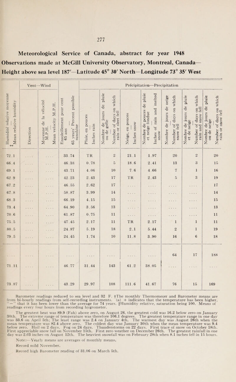 Meteorological Service of Canada, abstract for year 1948 Observations made at McGill University Observatory, Montreal, Canada— Height above sea level 187'—Latitude 45° 30' North—Longitude 73° 35' West <D d rj (D >> O g >> x-> -5 CD ~ <D 'CD 4-> *3 E 3 03 > V L* 3 3 03 72.1 66.4 69.1 62.9 67.2 67.8 68.3 73.4 70.6 75.5 80.5 79.5 71.11 73.87 Vent—Wind 3 O V V u _o > (Li XI 0) 3 3 03 >» O X cC X >> *CJ <D > d cd CD d CD V u d o a c ^ cd O lo w 03 03 O a (LI o Vh V CU <L) .. 3 03 ‘3 l, X 3 M <L> 3 >1 3 03 lO 33.74 46.38 43.71 42.23 46.55 58.87 66.19 64.90 61.87 47.45 24.87 24.45 46.77 43.29 Precipitation—Precipitation CO 03 03 3 O a 3 03 a 3 w 73 0) .3 03 3 TR 0.78 4.06 2.43 2.62 3.99 4.15 3.56 0.75 2.17 5.19 1.74 31.44 29.97 _3 a 03 X 03 Lh 3 O 03 <03 X *- be (LI 0J X'O £ 3 O O 2 33 £ 3 o ~ £?£ •*-> CD ^ <D * i * ^ * o 03 U XI 3 £ 5 10 17 17 14 15 13 11 11 18 10 143 108 03 03 u 3 O a 3 03 oT M '53 £ * o 3 03 03 03 r; 03 3 21.1 18.6 7.6 TR TR 2.1 11.8 61.2 111.6 _3 a 03 TJ 03 03 (L) CJ 3 II TJ CD. -*-> s d cd aJ u. o C/D S> <D O ^ d CJ m d 1.97 2.41 4.66 2.43 2.17 5.44 3.90 38.05 41.67 03 ‘5D 3 03 -O 03 L. 3 O 03 x 03 )h X E o 2 X X ■5 3 O 03 >> 3 T3 u_. —< O u 03 > 3 5 E 3 3 03 20 13 7 1 2 16 64 76 3 a 03 T3 03 3 O ■n 03 bC 03.- X 03 3 0) l- V X T3 E o 03 X o £ 03 S is 5“ o 3 03 O 03 X 3 E‘c3 3 ^ 2 2 3 1 3 1 1 6 17 15 _03 '3 a 03 •o 03 l_ 3 .2, i ^ i aj-; X} , 03 x*o E 3 o o X 03 3 _ °o 03 <+~ 3 £ 73 O t+_ ^ O W 03 u X 3 E'E 3 >- 2 20 15 16 19 17 14 15 13 11 11 19 18 188 169 Barometer readings reduced to sea level and 32 F. -j-The monthly Thermometer and Barometer means are from bi-hourly readings from self-recording instruments, (a) + indicates that the temperature has been higher, “ — ” that it has been lower than the average for 74 years. JHumidity relative, saturation being 100. Means of readings every four hours from recording hygrometer. The greatest heat was 89.9 (Fah) above zero, on August 26, the greatest cold was 16.2 below zero on January 30th. The extreme range of temperature was therefore 106.1 degrees. The greatest temperature range in one day was 33.6 on April 5th; The least range was 2.4 on January 4th. The warmest day was August 26th when the mean temperature was 82.4 above zero. The coldest day was January 30th when the mean temperature was 9.4 below zero. Hail on 2 days. Fog on 24 days. Thunderstorms on 22 days. First trace of snow on October 18th. First appreciable snow fall on November 15th. First zero weather on December 26th. The greatest rainfall in one day was 2.03 inches on August 12th. The heaviest snowfall was on February 28th when 8.1 inches fell in 15 hours. Note:—Yearly means are averages of monthly means. Record mild November. Record high Barometer reading of 31.06 on March 5th.