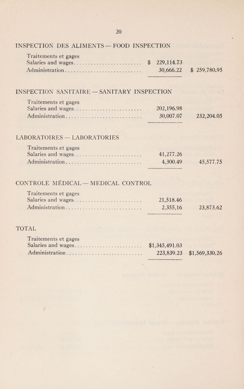 INSPECTION DES ALIMENTS — FOOD INSPECTION Traitements et gages Salaries and wages. $ 229,114.73 Administration. 30,666.22 INSPECTION SANITAIRE —SANITARY INSPECTION Traitements et gages Salaries and wages. 202,196.98 Administration. . 30,007.07 LABORATOIRES — LABORATORIES Traitements et gages Salaries and wages. 41,277.26 Administration. 4,300.49 CONTROLE MEDICAL —MEDICAL CONTROL Traitements et gages Salaries and wages. 21,518.46 Administration.. 2,355,16 TOTAL Traitements et gages Salaries and wages. $1,345,491.03 Administration. . 223,839.23 ( $ 259,780.95 232,204.05 45,577.75 23,873.62 $1,569,330.26