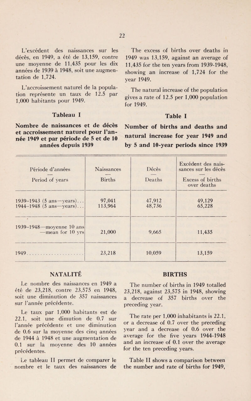 L’excedent des naissances sur les deces, en 1949, a ete de 13,159, contre une moyenne de 11,435 pour les dix annees de 1939 a 1948, soit une augmen¬ tation de 1,724. L’accroissement naturel de la popula¬ tion represente un taux de 12.5 par 1,000 habitants pour 1949. Tableau I Nombre de naissances et de deces et accroissement naturel pour l’an- nee 1949 et par periode de 5 et de 10 annees depuis 1939 The excess of births over deaths in 1949 was 13,159, against an average of 11,435 for the ten years from 1939-1948, showing an increase of 1,724 for the year 1949. The natural increase of the population gives a rate of 12.5 per 1,000 population for 1949. Table I Number of births and deaths and natural increase for year 1949 and by 5 and 10-year periods since 1939 Periode d’annees Period of years Naissances Births Deces Deaths Excedent des nais¬ sances sur les deces Excess of births over deaths 1939-1943 (5 ans—years)... 97,041 47,912 49,129 1944-1948 (5 ans—years). .. 113,964 48,736 65,228 1939-1948—moyenne 10 ans —mean for 10 yrs 21,000 9,665 11,435 1949. 23,218 10,059 13,159 NATALITE Le nombre des naissances en 1949 a ete de 23,218, contre 23,575 en 1948, soit une diminution de 357 naissances sur l’annee precedente. Le taux par 1,000 habitants est de 22.1, soit une dimution de 0.7 sur I’annee precedente et une diminution de 0.6 sur la moyenne des cinq annees de 1944 a 1948 et une augmentation de 0.1 sur la moyenne des 10 annees precedentes. Le tableau II permet de comparer le nombre et le taux des naissances de BIRTHS The number of births in 1949 totalled 23,218, against 23,575 in 1948, showing a decrease of 357 births over the preceding year. The rate per 1,000 inhabitants is 22.1, or a decrease of 0.7 over the preceding year and a decrease of 0.6 over the average for the five years 1944-1948 and an increase of 0.1 over the average for the ten preceding years. Table II shows a comparison between the number and rate of births for 1949,