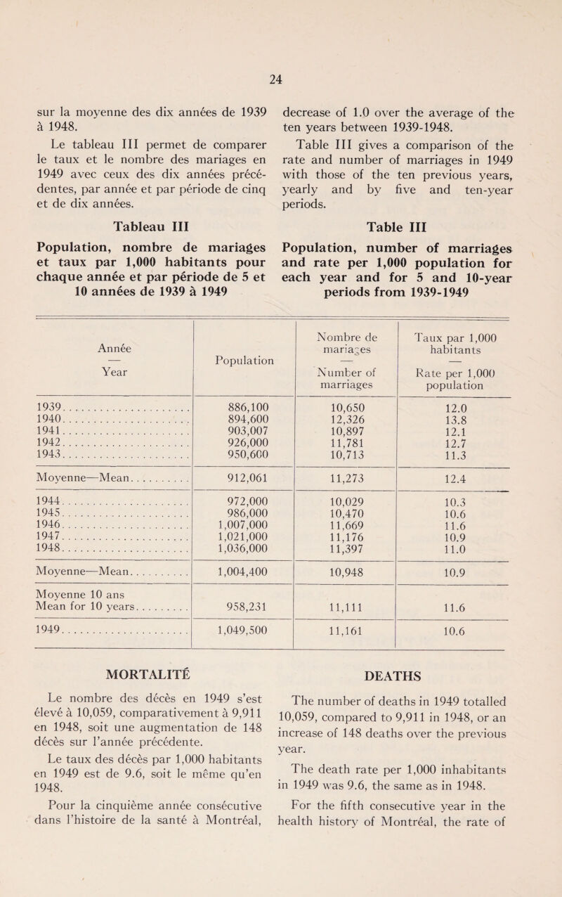 sur la moyenne des dix annees de 1939 a 1948. Le tableau III permet de comparer le taux et le nombre des mariages en 1949 avec ceux des dix annees prece- dentes, par annee et par periode de cinq et de dix annees. Tableau III Population, nombre de mariages et taux par 1,000 habitants pour chaque annee et par periode de 5 et 10 annees de 1939 a 1949 decrease of 1.0 over the average of the ten years between 1939-1948. Table III gives a comparison of the rate and number of marriages in 1949 with those of the ten previous years, yearly and by five and ten-year periods. Table III Population, number of marriages and rate per 1,000 population for each year and for 5 and 10-year periods from 1939-1949 Annee Year Population Nombre de mariages Number of marriages Taux par 1,000 habitants Rate per 1,000 population 1939. 886,100 10,650 12.0 1940. 894,600 12,326 13.8 1941. 903,007 10,897 12.1 1942. 926,000 11,781 12.7 1943. 950,600 10,713 11.3 Moyenne—Mean. 912,061 11,273 12.4 1944. 972,000 10,029 10.3 1945. 986,000 10,470 10.6 1946. 1,007,000 11,669 11.6 1947. 1,021,000 11,176 10.9 1948. 1,036,000 11,397 11.0 Moyenne—Mean. 1,004,400 10,948 10.9 Moyenne 10 ans Mean for 10 years. 958,231 11,111 11.6 1949. 1,049,500 11,161 10.6 MORTALITE Le nombre des deces en 1949 s’est eleve a 10,059, comparativement a 9,911 en 1948, soit une augmentation de 148 deces sur l’annee precedente. Le taux des deces par 1,000 habitants en 1949 est de 9.6, soit le meme qu’en 1948. Pour la cinquieme annee consecutive dans l’histoire de la sante a Montreal, DEATHS The number of deaths in 1949 totalled 10,059, compared to 9,911 in 1948, or an increase of 148 deaths over the previous year. The death rate per 1,000 inhabitants in 1949 was 9.6, the same as in 1948. For the fifth consecutive year in the health history of Montreal, the rate of
