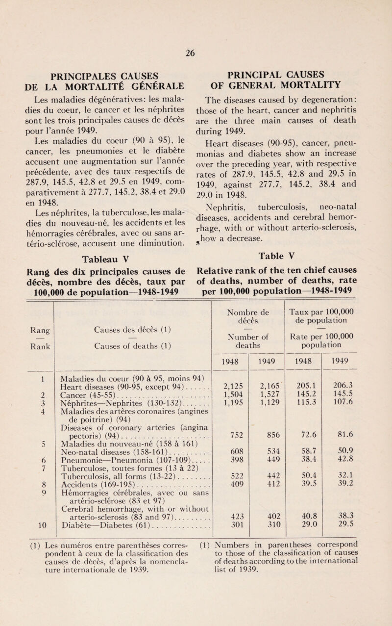 PRINCIPALES CAUSES DE LA MORTALITE GENERALE Les maladies degeneratives: les mala¬ dies du coeur, le cancer et les nephrites sont les trois principales causes de deces pour l’annee 1949. Les maladies du coeur (90 a 95), le cancer, les pneumonies et le diabete accusent une augmentation sur l’annee precedence, avec des taux respectifs de 287.9, 145.5, 42.8 et 29.5 en 1949, com- parativement a 277.7, 145.2, 38.4 et 29.0 en 1948. Les nephrites, la tuberculose, les mala¬ dies du nouveau-ne, les accidents et les hemorragies cerebrales, avec ou sans ar- terio-sclerose, accusent une diminution. PRINCIPAL CAUSES OF GENERAL MORTALITY The diseases caused by degeneration: those of the heart, cancer and nephritis are the three main causes of death during 1949. Heart diseases (90-95), cancer, pneu¬ monias and diabetes show an increase over the preceding year, with respective rates of 287.9, 145.5, 42.8 and 29.5 in 1949, against 277.7, 145.2, 38.4 and 29.0 in 1948. Nephritis, tuberculosis, neo-natal diseases, accidents and cerebral hemor¬ rhage, with or without arterio-sclerosis, how a decrease. o Tableau V Table V Rang des dix principales causes de Relative rank of the ten chief causes deces, nombre des deces, taux par of deaths, number of deaths, rate 100,000 de population—1948-1949 per 100,000 population—1948-1949 Rang Rank Causes des deces (1) Causes of deaths (1) Nombre de deces Number of deaths Taux par 100,000 de population Rate per 100,000 population 1948 1949 1948 1949 1 Maladies du coeur (90 a 95, moins 94) Heart diseases (90-95, except 94). 2,125 2,165' 205.1 206.3 2 Cancer (45-55). 1,504 1,527 145.2 145.5 3 Nephrites—Nephrites (130-132). 1,195 1,129 115.3 107.6 4 Maladies des arteres coronaires (angines de poitrine) (94) Diseases of coronary arteries (angina pectoris) (94). 752 856 72.6 81.6 5 Maladies du nouveau-ne (158 a 161) Neo-natal diseases (158-161). 608 534 58.7 50.9 6 Pneumonie—Pneumonia (107-109). 398 449 38.4 42.8 7 Tuberculose, toutes formes (13 a 22) Tuberculosis, all forms (13-22). 522 442 50.4 32.1 8 Accidents (169-195). 409 412 39.5 39.2 9 Hemorragies cerebrales, avec ou sans arterio-sclerose (83 et 97) Cerebral hemorrhage, with or without arterio-sclerosis (83 and 97). 423 402 40.8 38.3 10 Diabete—Diabetes (61). 301 310 29.0 29.5 (1) Les numeros entre parentheses corres- (1) Numbers in parentheses correspond pondent a ceux de la classification des to those of the classification of causes causes de deces, d’apres la nomencla- of deaths according to the international ture internationale de 1939. list of 1939.