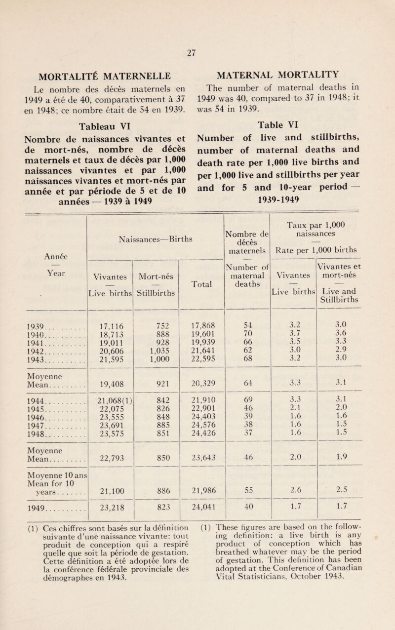 MORTALITE MATERNELLE Le nombre des deces maternels en 1949 a ete de 40, comparativement a 37 en 1948; ce nombre etait de 54 en 1939. MATERNAL MORTALITY The number of maternal deaths in 1949 was 40, compared to 37 in 1948; it was 54 in 1939. Tableau VI Nombre de naissances vivantes et de mort-nes, nombre de deces maternels et taux de deces par 1,000 naissances vivantes et par 1,000 naissances vivantes et mort-nes par annee et par periode de 5 et de 10 annees — 1939 a 1949 Table VI Number of live and stillbirths, number of maternal deaths and death rate per 1,000 live births and per 1,000 live and stillbirths per year and for 5 and 10-year period — 1939-1949 Annee Naissances—Births Nombre de deces maternels Taux par 1,000 naissances Rate per 1,000 births Year Vivantes Live births 1 Mort-nes Stillbirths Total Number of maternal deaths Vivantes Live births Vivantes et mort-nes Live and Stillbirths 1939. 17,116 752 17,868 54 3.2 3.0 1940. 18,713 888 19,601 70 3.7 3.6 1941. 19,011 928 19,939 66 3.5 3.3 1942. 20,606 1,035 21,641 62 3.0 2.9 1943. 21,595 1,000 22,595 68 3.2 3.0 Moyenne 64 3.3 3.1 Mean. 19,408 921 20,329 1944. 21,068(1) 842 21,910 69 3.3 3.1 1945. 22,075 826 22,901 46 2.1 2.0 1946. 23,555 848 24,403 39 1.6 1.6 1947. 23,691 885 24,576 38 1.6 1.5 1948. 23,575 851 24,426 37 1.6 1.5 Moyenne Mean. 22,793 850 23,643 46 2.0 1.9 Moyenne 10 ans Mean for 10 years. 21,100 886 21,986 55 2.6 2.5 1949. 23,218 823 24,041 40 1.7 1.7 (1) Ces chiffres sont bases sur la definition suivante d’une naissance vivante: tout produit de conception qui a respire quelle que soit la periode de gestation. Cette definition a ete adoptee lors de la conference federate provinciate des demographies en 1943. (1) These figures are based on the follow¬ ing definition: a live birth is any product of conception which has breathed whatever may be the period of gestation. This definition has been adopted at the Conference of Canadian Vital Statisticians, October 1943.