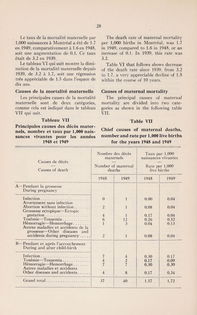 Le taux de la mortalite maternelle par 1,000 naissances a Montreal a ete de 1.7 en 1949, comparativement a 1.6 en 1948, soit une augmentation de 0.1. Ce taux etait de 3.2 en 1939. Le tableau VI qui suit montre la dimi¬ nution de la mortalite maternelle depuis 1939, de 3.2 a 1.7, soit une regression tres appreciable de 1.5 dans l’espace de dix ans. The death rate of maternal mortality per 1,000 births in Montreal, was 1.7 in 1949, compared to 1.6 in 1948, or an increase of 0.1. In 1939, this rate was 3.2. Table VI that follows shows decrease of the death rate since 1939, from 3.2 to 1.7, a very appreciable decline of 1.5 within the course of 10 years. Causes de la mortalite maternelle Les principales causes de la mortalite maternelle sont de deux categories, comme cela est indique dans le tableau VII qui suit. Causes of maternal mortality The principal causes of maternal mortality are divided into two cate¬ gories as shown in the following table VII. Tableau VII Principales causes des deces mater- nels, nombre et taux par 1,000 nais¬ sances vivantes pour les annees 1948 et 1949 Table VII Chief causes of maternal deaths, number and rate per 1,000 live births for the years 1948 and 1949 Nombre des deces Taux par 1,000 maternels naissances vivantes Causes de deces — Number of maternal Rate per 1,000 Causes of death deaths live births 1948 1949 1948 1949 A—Pendant la grossesse During pregnancy Infection.. . 0 1 0.00 0.04 Avortement sans infection Abortion without infection. 2 1 0.08 0.04 Grossesse ectopique—Ectopic gestation. 4 1 0.17 0.04 Toxemie—Toxaemia. 6 12 0.26 0.52 Hemorragie—Hemorrhage. 1 3 0.04 0.13 Autres maladies et accidents de la grossesse—Other diseases and accidents during pregnancy..... 2 1 0.08 0.04 B—Pendant et apres T accouchement During and after child-birth Infection. 7 4 0.30 0.17 Toxemie—Toxaemia. 4 2 0.17 0.09 Hemorragie—Hemorrhage . .. 7 7 0.30 0.30 Autres maladies et accidents Other diseases and accidents...... 4 8 0.17 0.34 Grand total. 37 40 1.57 1.72