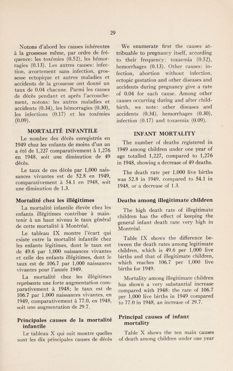 Notons d’abord les causes inherentes a la grossesse meme, par ordre de fre¬ quence: les toxemies (0.52), les hemor- ragies (0.13). Les autres causes: infec¬ tion, avortement sans infection, gros¬ sesse ectopique et autres maladies et accidents de la grossesse ont donne un taux de 0.04 chacune. Parmi les causes de deces pendant et apres l’accouche- ment, notons: les autres maladies et accidents (0.34), les hemorragies (0.30), les infections (0.17) et les toxemies (0.09). MORTALITY INFANTILE Le nombre des deces enregistres en 1949 chez les enfants de moins d’un an a ete de 1,227 comparativement a 1,276 en 1948, soit une diminution de 49 d£ces. Le taux de ces deces par 1,000 nais- sances vivantes est de 52.8 en 1949, comparativement a 54.1 en 1948, soit une diminution de 1.3. Mortalite chez les illegitimes La mortalite infantile elevee chez les enfants illegitimes contribue a main- tenir a un haut niveau le taux general de cette mortalite a Montreal. Le tableau IX montre l’ecart qui existe entre la mortalite infantile chez les enfants legitimes, dont le taux est de 49.6 par 1,000 naissances vivantes et celle des enfants illegitimes, dont le taux est de 106.7 par 1,000 naissances vivantes pour l’annee 1949. La mortalite chez les illegitimes represente une forte augmentation com¬ parativement a 1948; le taux est de 106.7 par 1,000 naissances vivantes, en 1949, comparativement a 77.0, en 1948, soit une augmentation de 29.7. Principales causes de la mortalite infantile Le tableau X qui suit montre quelles sont les dix principales causes de deces We enumerate first the causes at- tribuable to pregnancy itself, according to their frequency: toxaemia (0.52), hemorrhages (0.13). Other causes: in¬ fection, abortion without infection, ectopic gestation and other diseases and accidents during pregnancy give a rate of 0.04 for each cause. Among other causes occurring during and after child¬ birth, we note: other diseases and accidents (0.34), hemorrhages (0.30), infection (0.17) and toxaemia (0.09). INFANT MORTALITY The number of deaths registered in 1949 among children under one year of age totalled 1,227, compared to 1,276 in 1948, showing a decrease of 49 deaths. The death rate per 1,000 live births was 52.8 in 1949, compared to 54.1 in 1948, or a decrease of 1.3. Deaths among illegitimate children The high death rate of illegitimate children has the effect of keeping the general infant death rate very high in Montreal. Table IX shows the difference be¬ tween the death rates among legitimate children, which is 49.6 per 1,000 live births and that of illegitimate children, which reaches 106.7 per 1,000 live births for 1949. Mortality among illegitimate children has shown a very substantial increase compared with 1948: the rate of 106.7 per 1,000 live births in 1949 compared to 77.0 in 1948, an increase of 29.7. Principal causes of infant mortality Table X shows the ten main causes of death among children under one year