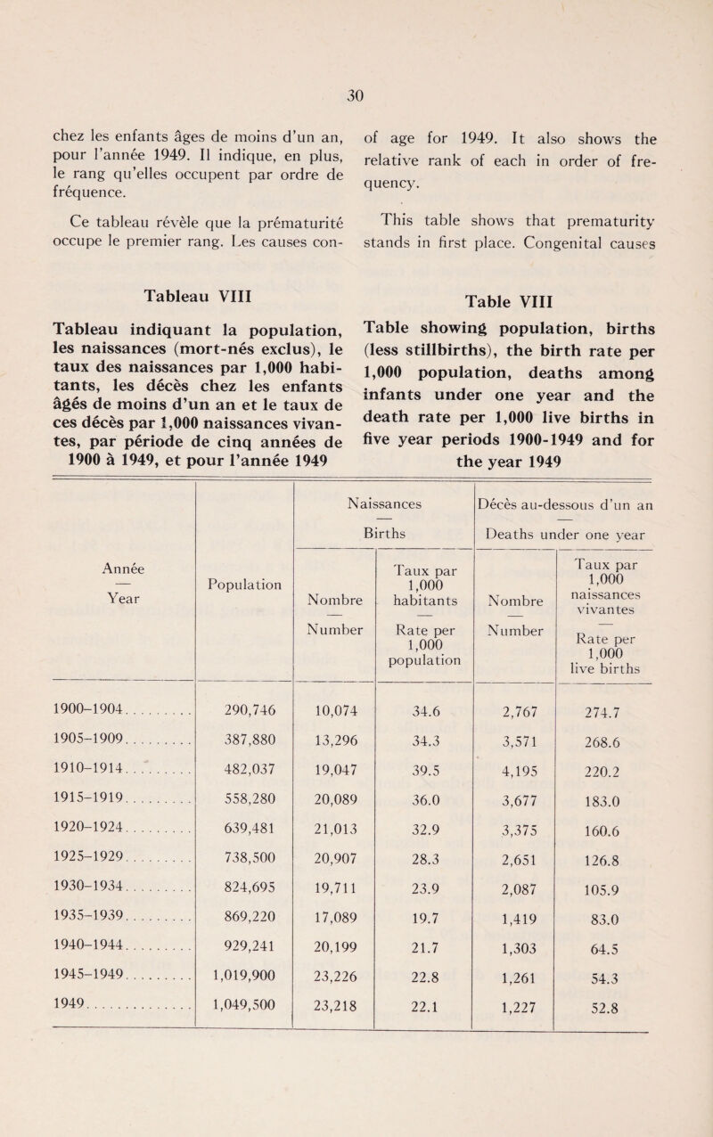 of age for 1949. It also shows the relative rank of each in order of fre¬ quency. This table shows that prematurity stands in first place. Congenital causes Table VIII Table showing population, births (less stillbirths), the birth rate per 1,000 population, deaths among infants under one year and the death rate per 1,000 live births in five year periods 1900-1949 and for the year 1949 Annee Year 1900-1904. 1905-1909. 1910-1914. 1915-1919. 1920-1924. 1925-1929. 1930-1934. 1935-1939. 1940-1944. 1945-1949. 1949. Naissances Deces au-dessous d’un an Births Deaths under one year Population Nombre Taux par 1,000 habitants Nombre Taux par 1,000 naissances vivantes Number Rate per 1,000 population Number Rate per 1,000 live births 290,746 10,074 34.6 2,767 274.7 387,880 13,296 34.3 3,571 268.6 482,037 19,047 39.5 4,195 220.2 558,280 20,089 36.0 3,677 183.0 639,481 21,013 32.9 3,375 160.6 738,500 20,907 28.3 2,651 126.8 824,695 19,711 23.9 2,087 105.9 869,220 17,089 19.7 1,419 83.0 929,241 20,199 21.7 1,303 64.5 1,019,900 23,226 22.8 1,261 54.3 1,049,500 23,218 22.1 1,227 52.8 chez les enfants ages de moins d’un an, pour 1’annee 1949. II indique, en plus, le rang qu’elles occupent par ordre de frequence. Ce tableau revele que la prematurite occupe le premier rang. Les causes con- Tableau VIII Tableau indiquant la population, les naissances (mort-nes exclus), le taux des naissances par 1,000 habi¬ tants, les deces chez les enfants ages de moins d’un an et le taux de ces deces par 1,000 naissances vivan- tes, par periode de cinq annees de 1900 a 1949, et pour l’annee 1949