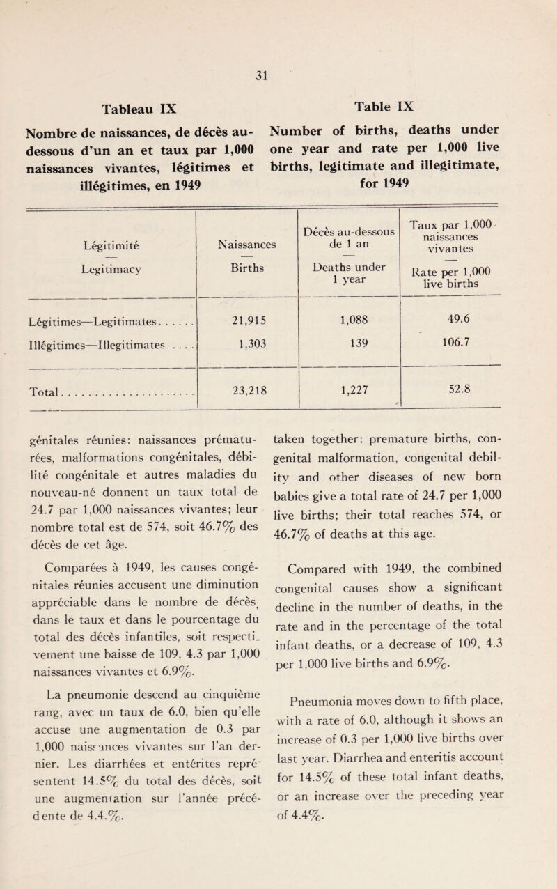Tableau IX Nombre de naissances, de deces au- dessous d’un an et taux par 1,000 naissances vivantes, legitimes et illegitimes, en 1949 Table IX Number of births, deaths under one year and rate per 1,000 live births, legitimate and illegitimate, for 1949 Legitimite Legitimacy Naissances Births Deces au-dessous de 1 an Deaths under 1 year Taux par 1,000 naissances vivantes Rate per 1,000 live births Legitimes—Legitimates. 21,915 1,088 49.6 Illegitimes—Illegitimates. 1,303 139 106.7 Total. 23,218 1,227 * 52.8 genitales reunies: naissances prematu- rees, malformations congenitales, debi- lite congenitale et autres maladies du nouveau-ne donnent un taux total de 24.7 par 1,000 naissances vivantes; leur nombre total est de 574, soit 46.7% des deces de cet age. Comparees a 1949, les causes conge¬ nitales reunies accusent une diminution appreciable dans le nombre de deces, dans le taux et dans le pourcentage du total des deces infantiles, soit respecti. vement une baisse de 109, 4.3 par 1,000 naissances vivantes et 6.9%. La pneumonie descend au cinquieme rang, avec un taux de 6.0, bien qu’elle accuse une augmentation de 0.3 par 1,000 naisrances vivantes sur Tan der¬ nier. Les diarrhees et ententes repre' sentent 14.5% du total des deces, soit une augmentation sur l’annee prece- dente de 4.4.%. taken together: premature births, con¬ genital malformation, congenital debil¬ ity and other diseases of new born babies give a total rate of 24.7 per 1,000 live births; their total reaches 574, or 46.7% of deaths at this age. Compared with 1949, the combined congenital causes show a significant decline in the number of deaths, in the rate and in the percentage of the total infant deaths, or a decrease of 109, 4.3 per 1,000 live births and 6.9%. Pneumonia moves down to fifth place, with a rate of 6.0, although it shows an increase of 0.3 per 1,000 live births over last year. Diarrhea and enteritis account for 14.5% of these total infant deaths, or an increase over the preceding year of 4.4%.