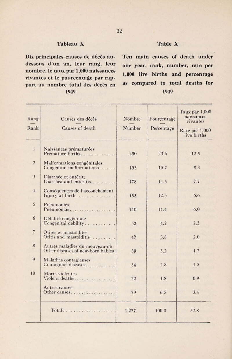 Tableau X Dix principales causes de deces au- dessous d’un an, leur rang, leur nombre, le taux par 1,000 naissances vivantes et le pourcentage par rap¬ port au nombre total des deces en 1949 Table X Ten main causes of death under one year, rank, number, rate per 1,000 live births and percentage as compared to total deaths for 1949 Rang Rank Causes des deces Causes of death Nombre Number Pourcentage Percentage Taux par 1,000 naissances vivantes Rate per 1,000 live births 1 Naissances prematurees Premature births. 290 23.6 12.5 2 Malformations congenitales Congenital malformations. 193 15.7 8.3 3 Diarrhee et enterite Diarrhea and enteritis. 178 14.5 7.7 4 Consequences de l’accouchement Injury at birth. 153 12.5 6.6 5 Pneumonies Pneumonias.... 140 11.4 6.0 6 Debilite congenitale Congenital debility. 52 4.2 2.2 7 Otites et mastoidites Otitis and mastoiditis. 47 3.8 2.0 8 Autres maladies du mouveau-ne Other diseases of new-born babies 39 3.2 1.7 9 Maladies contagieuses Contagious diseases. 34 2.8 1.5 10 Morts violentes Violent deaths. 22 1.8 0.9 Autres causes Other causes. 79 6.5 3.4 Total... 1,227 100.0 52.8