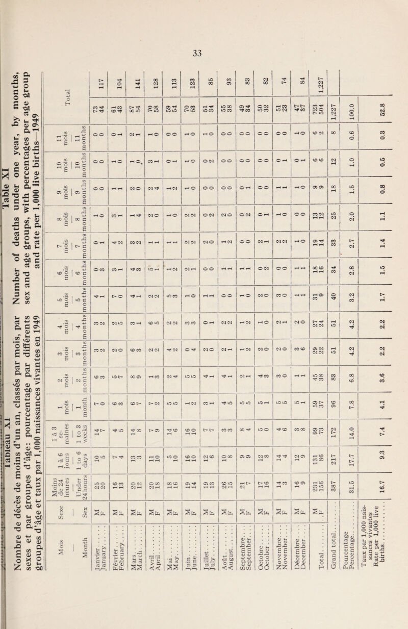 CO 5 ■M O rj «h O c -OJD ^ 03 ® 4> O' u Cl <u >» 4) C o X g £ -fi »o Cl c 3 CO +-> Cl 4> *o co I 4) Vi •ciX a +■> ■M J-H C o o> ^ U 4> U. > 0) •’- ^3 o ■M O #• £ ^ ,. *-• CO £ Oh Oh 3 o> o ti fa 03 «fl fa Mi 4) *0 o OCfl 03 c3 fa _ 0> *o X! s 3 'Z 3 03 X a> oo CO fa Oh 3 cu ^ Lh O $5 S«^ ’■O H O' ▼H 3 4) CO 4) fa C3 Oh CO -V4» co CO 03 3 > 33 ^ 3 §5 4) *3 CO 3 £ 3 3 C3 Oh ^ 4> ^ •Ofi « 01 ^ S W a S 4) 3 Cj co 3 «o S 03 O rj Oh o .. ® o © •oc ^4 <3 H 03 * O a 4> CO /4> CJ vU *3 O £ 1/3 o> s Oh ^ 3 « 2 s •of) ^ 4) fa •d X O „ CO *0f _ ct 117 104 141 128 113 123 85 93 83 82 74 X 1,227 o h eo •'f r-H CO CO Tf t> Tf 00 lO O X t> LO © lO © © CO t> © t-HT* © CO LO X L0 CO © t* CO © d © CO tH CO L0 03 t-1- tj<co 723 504 1,227 O'OOT 52.8 1 11 mois 11 months o o © rH d T-l tH © © © tH O tH O © © © © © © © © rH © © d X 90 eo o' 10 mois 10 months o o tH O rH©% CO tH © r-i tH O © d © © ©© o © O rH © t-H CO CO 12 1.0 0.5 9 mois 9 months o © tH rH d © <M rf r-H d rH © ©© © © © rH © © tH rH tH O © © 18 1.5 00 ©* 8 mois 8 months tH © CO rH ^H ^ d © r-H © dd © d d © © d O tH rH O © © CO 03 rH tH 25 2.0 1.1 7 mois 7 months O T-f d CO d tH rH rH tH d d d © rH 03 © © d rH d d HO 03^ tH tH 33 2.7 1.4 6 mois 6 months © CO CO tH Tjt CO LO rH rH 03 d r-H © © tH tH tH tH © d © © tH rH X CO rH tH 34 2.8 1.5 5 mois 5 months T* rH t- © Tf tH <N d LO CO T-l © rH tH © © rH O d © co © rH rH rH 03 CO 40 3.2 1.7 4 mois 4 months CO <M d lO CO tH CO lO d d CO CO © T-H 03 03 rH d rH O 03 rH d © t> ^ d d 51 4.2 2.2 3 mois 3 months CO (M <M © © CO 03 03 rj* d © ■># d © d rH tH 03 d © d © co © © d d d 51 4.2 2.2 2 mois 2 months CO CO LCD oo © tH CO d © © rH Tl< tH 03 rH co CO © tH tH LO X ^ X X X 6.8 CO CO 1 mois 1 month t- © © co CO t- O <d lO LO rH d CO tH Tt< © LO LO LO rH LO LO LO tH 03 Ch L0 x 96 00 t-' 4.1 1 1 a 3 se- maines 1 to 3 weeks tH LO rf< 00 rH C> 03 CO tH CO o tH tH co co X Tt< LO O nr © co oo 03 X 03 t> 172 14.0 7.4 1 a 6 jours 1 to 6 days O 1C rH t> Tt< CO CO tH tH O rH rH LO O rH CO O tH tH 03 CO rH OX tH 03 03 03 X tH tH 03 03 tH 131 86 217 17.7 9.3 Moins de 24 heures Under 24 hours LO O (M CM 1 CO CO rH rH O OJ 03 t-H O X 03 tH X co rH tH Oi Ti< tH tH 03 CO rH rH ID © d rH rH t> 03 tr- CO tH tH Tt< CO tH CO 03 rH 231 156 X X 31.5 16.7 Sexe Sex S fa M F M F S fcn IS M F S £l, S fa Sfa Sfa S fa C7 JL