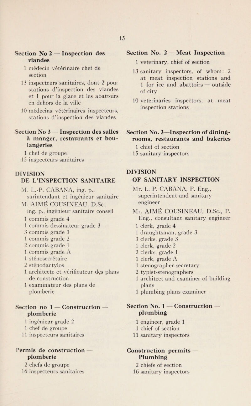 Section No 2 — Inspection des viandes 1 medecin veterinaire chef de section 13 inspecteurs sanitaires, dont 2 pour stations d’inspection des viandes et 1 pour la glace et les abattoirs en dehors de la ville 10 m6decins veterinaires inspecteurs, stations d’inspection des viandes Section No 3 — Inspection des salles a manger, restaurants et bou- langeries 1 chef de groupe 15 inspecteurs sanitaires DIVISION DE L’INSPECTION SANITAIRE M. L.-P. CABANA, ing. p., surintendant et ingenieur sanitaire M. AIME COUSINEAU, D.Sc., ing. p., ingenieur sanitaire conseil 1 commis grade 4 1 commis dessinateur grade 3 3 commis grade 3 1 commis grade 2 2 commis grade 1 1 commis grade A 1 stenosecretaire 2 stenodactylos 1 architecte et verificateur dgs plans de construction 1 examinateur des plans de plomberie Section no 1— Construction — plomberie 1 ingenieur grade 2 1 chef de groupe 11 inspecteurs sanitaires Permis de construction — plomberie 2 chefs de groupe 16 inspecteurs sanitaires Section No. 2 — Meat Inspection 1 veterinary, chief of section 13 sanitary inspectors, of whom: 2 at meat inspection stations and 1 for ice and abattoirs — outside of city 10 veterinaries inspectors, at meat inspection stations Section No. 3—Inspection of dining¬ rooms, restaurants and bakeries 1 chief of section 15 sanitary inspectors DIVISION OF SANITARY INSPECTION Mr. L. P. CABANA, P. Eng., superintendent and sanitary engineer Mr. AIM£ COUSINEAU, D.Sc., P. Eng., consultant sanitary engineer 1 clerk, grade 4 1 draughtsman, grade 3 3 clerks, grade 3 1 clerk, grade 2 2 clerks, grade 1 1 clerk, grade A 1 stenographer-secretary 2 typist-stenographers 1 architect and examiner of building plans 1 plumbing plans examiner Section No. 1 — Construction — plumbing 1 engineer, grade 1 1 chief of section 11 sanitary inspectors Construction permits — Plumbing 2 chiefs of section 16 sanitary inspectors