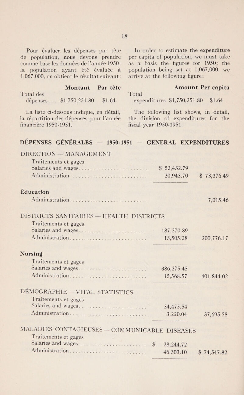 Pour evaluer les depenses par tete de population, nous devons prendre comme base les donnees de Fannee 1950; la population ayant ete evaluee a 1,067,000, on obtient le resultat suivant: Montant Par tete Total des depenses... $1,750,251.80 $1.64 La liste ci-dessous indique, en detail, la repartition des depenses pour Fannee financiere 1950-1951. In order to estimate the expenditure per capita of population, we must take as a basis the figures for 1950; the population being set at 1,067,000, we arrive at the following figure: Amount Per capita Total expenditures $1,750,251.80 $1.64 The following list shows, in detail, the division of expenditures for the fiscal year 1950-1951. DEPENSES GENERALES — 1950-1951 — GENERAL EXPENDITURES DIRECTION — MANAGEMENT Traitements et gages Salaries and wages. $ 52,432.79 Administration. 20,943.70 $ 73,376.49 Education Administration. 7,015.46 DISTRICTS SANITAIRES — HEALTH DISTRICTS Traitements et gages Salaries and wages. 187,270.89 Administration. 13,505.28 200,776.17 Nursing Traitements et gages Salaries and wages. . Administration. DEMOGRAPHIE —VITAL STATISTICS Traitements et gages Salaries and wages. 34,475.54 Administration. 3,220.04 37,695.58 MALADIES CONTAGIEUSES —COMMUNICABLE DISEASES Traitements et gages Salaries and wages. $ 28,244.72 Administration. 46,303.10 $ 74,547.82 386,275.45 15,568.57 401,844.02
