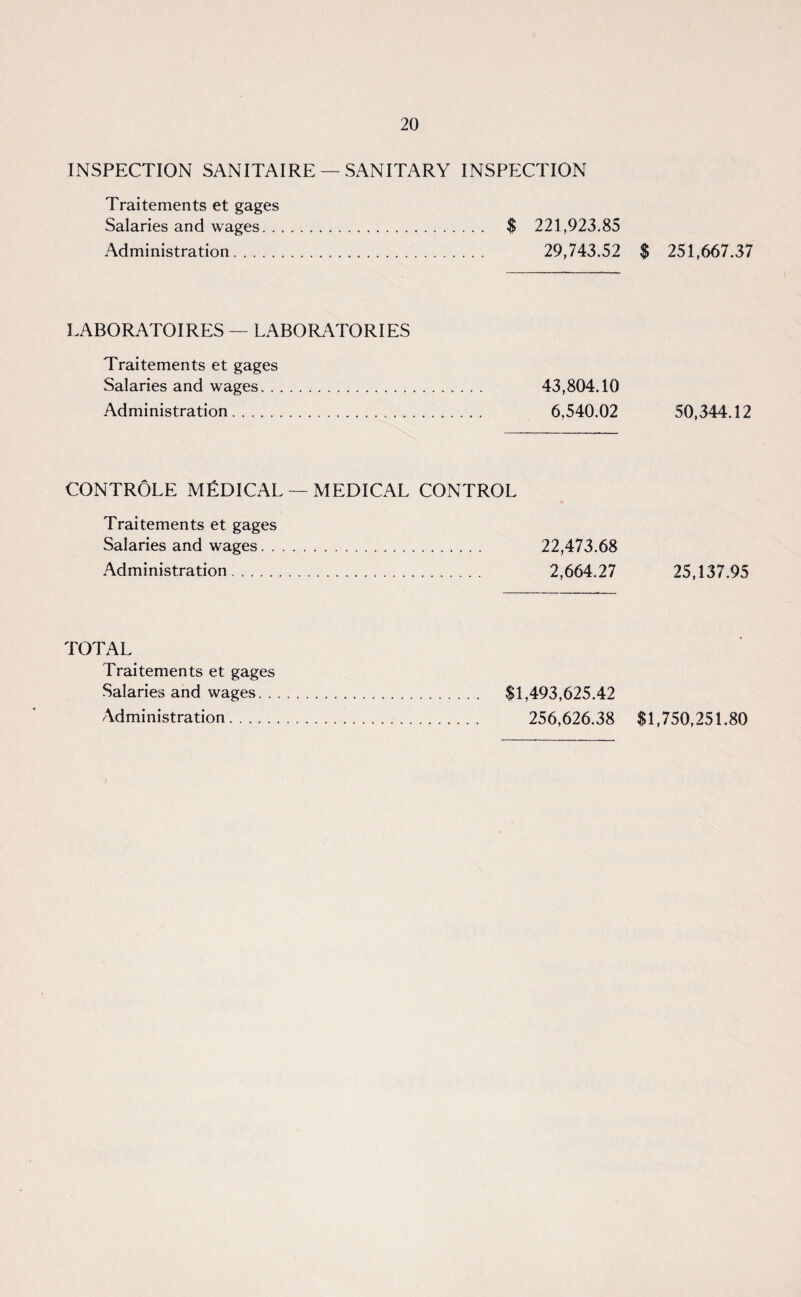 INSPECTION SANITAIRE —SANITARY INSPECTION Traitements et gages Salaries and wages. $ 221,923.85 Administration. 29,743.52 LABORATOIRES — LABORATORIES Traitements et gages Salaries and wages.. 43,804.10 Administration.. 6,540.02 CONTROLE MfiDICAL — MEDICAL CONTROL Traitements et gages Salaries and wages. 22,473.68 Administration.. 2,664.27 TOTAL Traitements et gages Salaries and wages. $1,493,625.42 Administration. 256,626.38 $ 251,667.37 50,344.12 25,137.95 $1,750,251.80
