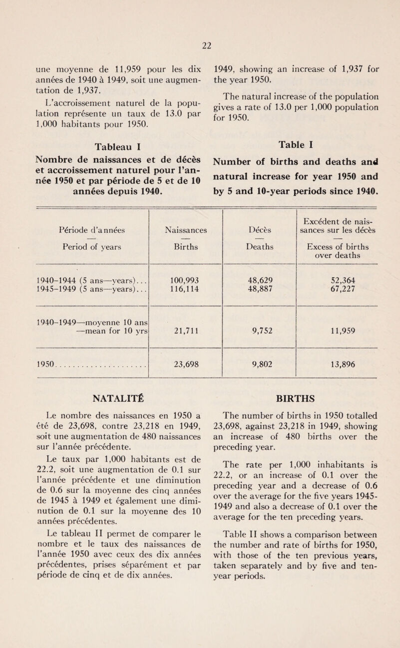 une moyenne de 11,959 pour les dix annees de 1940 a 1949, soit une augmen¬ tation de 1,937. L’accroissement naturel de la popu¬ lation represente un taux de 13.0 par 1,000 habitants pour 1950. Tableau I Nombre de naissances et de deces et accroissement naturel pour l’an- nee 1950 et par periode de 5 et de 10 annees depuis 1940. 1949, showing an increase of 1,937 for the year 1950. The natural increase of the population gives a rate of 13.0 per 1,000 population for 1950. Table I Number of births and deaths and natural increase for year 1950 and by 5 and 10-year periods since 1940. Periode d’annees Period of years Naissances Births Dec£s Deaths Excedent de nais¬ sances sur les dec&s Excess of births over deaths 1940-1944 (5 ans—years)... 100,993 48,629 52,364 1945-1949 (5 ans—years)... 116,114 48,887 67,227 1940-1949—moyenne 10 ans —mean for 10 yrs 21,711 9,752 11,959 1950. 23,698 9,802 13,896 NATALITfi Le nombre des naissances en 1950 a ete de 23,698, contre 23,218 en 1949, soit une augmentation de 480 naissances sur l’annee precedente. Le taux par 1,000 habitants est de 22.2, soit une augmentation de 0.1 sur l’annee precedente et une diminution de 0.6 sur la moyenne des cinq ann6es de 1945 k 1949 et egalement une dimi¬ nution de 0.1 sur la moyenne des 10 ann£es precedentes. Le tableau II permet de comparer le nombre et le taux des naissances de 1’annee 1950 avec ceux des dix annees precedentes, prises separement et par p6riode de cinq et de dix annees. BIRTHS The number of births in 1950 totalled 23,698, against 23,218 in 1949, showing an increase of 480 births over the preceding year. The rate per 1,000 inhabitants is 22.2, or an increase of 0.1 over the preceding year and a decrease of 0.6 over the average for the five years 1945- 1949 and also a decrease of 0.1 over the average for the ten preceding years. Table II shows a comparison between the number and rate of births for 1950, with those of the ten previous years, taken separately and by five and ten- year periods.