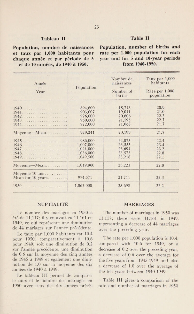 Tableau II Population, nombre de naissances et taux par 1,000 habitants pour chaque annee et par periode de 5 et de 10 annees, de 1940 a 1950. Table II Population, number of births and rate per 1,000 population for each year and for 5 and 10-year periods from 1940-1950. Nombre de Taux par 1,000 Annee naissances habitants — Population — — Year Number of Rate per 1,090 births population 1940. 894,600 18,713 20.9 1941. 903,007 19,011 21.0 1942. 926,000 20,606 22.2 1943. 950,600 21,595 22.7 1944. 972,000 21,068 21.7 Moyenne—Mean. 929,241 20,199 21.7 1945. 986,000 22,075 22.4 1946. 1,007,000 23,555 23.4 1947. 1,021,000 23,691 23.2 1948. 1,036,000 23,575 22.8 1949. 1,049,500 23,218 22.1 Moyenne—-Mean. 1,019,900 23,223 22.8 Moyenne 10 ans. Mean for 10 vears. 974,571 21,711 22.3 1950. 1,067,000 23,698 22.2 NUPTIALITE Le nombre des mariages en 1950 a 6t6 de 11,117; il y en avait eu 11,161 en 1949, ce qui represente une diminution de 44 mariages sur l’annee precedente. Le taux par 1,000 habitants est 10.4 pour 1950, comparativement a 10.6 pour 1949, soit une diminution de 0.2 sur l’annee precedente, une diminution de 0.6 sur la moyenne des cinq annees de 1945 a 1949 et egalement une dimi¬ nution de 1.0 sur la moyenne des dix annees de 1940 a 1949. Le tableau III permet de comparer le taux et le nombre des mariages en 1950 avec ceux des dix annees preee- MARRIAGES The number of marriages in 1950 was 11,117; there were 11,161 in 1949, representing a decrease of 44 marriages over the preceding year. The rate per 1,000 population is 10.4, compared with 10.6 for 1949, or a decrease of 0.2 over the preceding year, a decrease of 0.6 over the average for the five years from 1945-1949 and also a decrease of 1.0 over the average of the ten years between 1940-1949. Table III gives a comparison of the rate and number of marriages in 1950