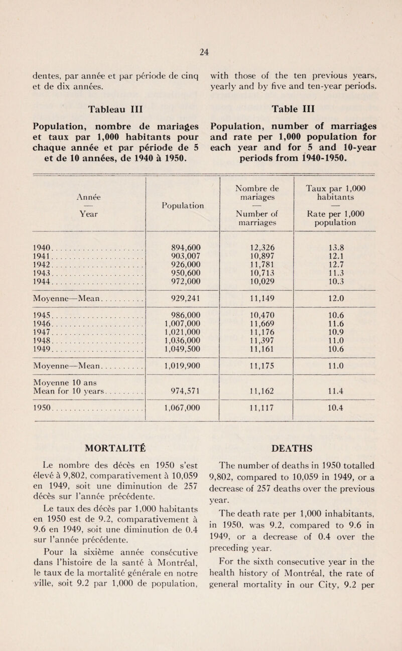 dentes, par ann6e et par periode de cinq et de dix annees. Tableau III Population, nombre de mariages et taux par 1,000 habitants pour chaque annee et par periode de 5 et de 10 annees, de 1940 a 1950. with those of the ten previous years, yearly and by five and ten-year periods. Table III Population, number of marriages and rate per 1,000 population for each year and for 5 and 10-year periods from 1940-1950. Annee Year Population Nombre de manages Number of marriages Taux par 1,000 habitants Rate per 1,000 population 1940. 894,600 12,326 13.8 1941. 903,007 10,897 12.1 1942. 926,000 11,781 12.7 1943. 950,600 10,713 11.3 1944. 972,000 10,029 10.3 Moyenne—Mean. 929,241 11,149 12.0 1945. 986,000 10,470 10.6 1946. 1,007,000 11,669 11.6 1947. 1,021,000 11,176 10.9 1948. 1,036,000 11,397 11.0 1949. 1,049,500 11,161 10.6 Movenne— Mean. 1,019,900 11,175 11.0 Moyenne 10 ans Mean for 10 years. 974,571 11,162 11.4 1950. 1,067,000 11,117 10.4 MORTALITY Le nombre des dec6s en 1950 s’est eleve k 9,802, comparativement k 10,059 en 1949, soit une diminution de 257 deces sur l’ann6e prec6dente. Le taux des d6c£s par 1,000 habitants en 1950 est de 9.2, comparativement a 9.6 en 1949, soit une diminution de 0.4 sur l’annee pr6cedente. Pour la sixieme annee consecutive dans l’histoire de la sant6 a Montreal, le taux de la mortality generale en notre yille, soit 9.2 par 1,000 de population, DEATHS The number of deaths in 1950 totalled 9,802, compared to 10,059 in 1949, or a decrease of 257 deaths over the previous year. The death rate per 1,000 inhabitants, in 1950, was 9.2, compared to 9.6 in 1949, or a decrease of 0.4 over the preceding year. For the sixth consecutive year in the health history of Montreal, the rate of general mortality in our City, 9.2 per