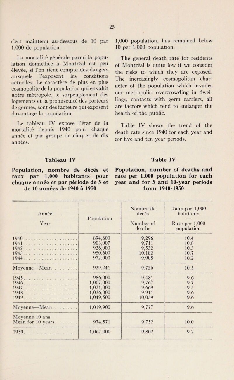 s’est maintenu au-dessous de 10 par 1,000 de population. La mortalite generate parmi la popu¬ lation domiciliee a Montreal est peu elevee, si Ton tient compte des dangers auxquels l’exposent les conditions actuelles. Le caractere de plus en plus cosmopolite de la population qui envahit notre metropole, le surpeuplement des logements et la promiscuite des porteurs de germes, sont des facteurs qui exposent davantage la population. Le tableau IV expose l’etat de la mortalite depuis 1940 pour chaque ann£e et par groupe de cinq et de dix ann£es. Tableau IV Population, nombre de deces et taux par 1,000 habitants pour chaque annee et par periode de 5 et de 10 annees de 1940 a 1950 1,000 population, has remained below 10 per 1,000 population. The general death rate for residents of Montreal is quite low if we consider the risks to which they are exposed. The increasingly cosmopolitan char¬ acter of the population which invades our metropolis, overcrowding in dwel¬ lings, contacts with germ carriers, all are factors which tend to endanger the health of the public. Table IV shows the trend of the death rate since 1940 for each year and for five and ten year periods. Table IV Population, number of deaths and rate per 1,000 population for each year and for 5 and 10-year periods from 1940-1950 Nombre de Taux par 1,000 Annee dec£s habitants — Population — — Year Number of Rate per 1,000 deaths population 1940. 894,600 9,296 10.4 1941. 903,007 9,711 10.8 1942. 926,000 9,532 10.3 1943. 950,600 10,182 10.7 1944. 972,000 9,908 10.2 Moyenne—Mean. 929,241 9,726 10.5 1945. 986,000 9,481 9.6 1946. 1,007,000 9,767 9.7 1947. 1,021,000 9,669 9.5 1948. 1,036,000 9.911 9.6 1949. 1,049,500 10,059 9.6 Moyenne—Mean. 1,019,900 9,777 9.6 Moyenne 10 ans Mean for 10 years. 974,571 9,752 10.0 1950. 1,067,000 9,802 9.2