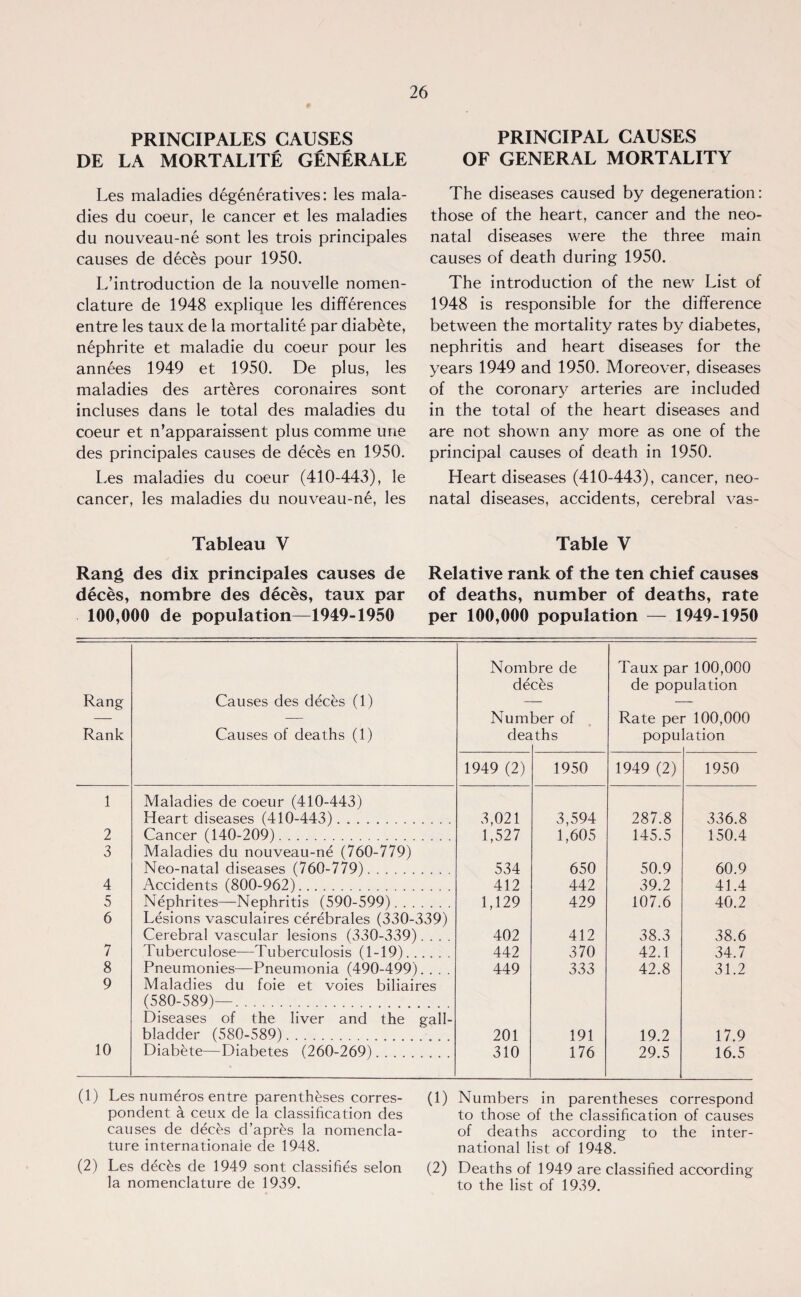PRINCIPALES CAUSES DE LA MORTALITY GENERALE 26 PRINCIPAL CAUSES OF GENERAL MORTALITY Les maladies degeneratives: les mala¬ dies du coeur, le cancer et les maladies du nouveau-ne sont les trois principales causes de deces pour 1950. L/introduction de la nouvelle nomen¬ clature de 1948 explique les differences entre les taux de la mortalite par diabete, nephrite et maladie du coeur pour les annees 1949 et 1950. De plus, les maladies des arteres coronaires sont incluses dans le total des maladies du coeur et n’apparaissent plus comme une des principales causes de deces en 1950. Les maladies du coeur (410-443), le cancer, les maladies du nouveau-ne, les The diseases caused by degeneration: those of the heart, cancer and the neo¬ natal diseases were the three main causes of death during 1950. The introduction of the new List of 1948 is responsible for the difference between the mortality rates by diabetes, nephritis and heart diseases for the years 1949 and 1950. Moreover, diseases of the coronary arteries are included in the total of the heart diseases and are not shown any more as one of the principal causes of death in 1950. Heart diseases (410-443), cancer, neo¬ natal diseases, accidents, cerebral vas- Tableau V Table V Rang des dix principales causes de deces, nombre des deces, taux par 100,000 de population—1949-1950 Relative rank of the ten chief causes of deaths, number of deaths, rate per 100,000 population — 1949-1950 Rang Rank Causes des deces (1) Causes of deaths (1) Norm de Num dea are de c&s aer of .ths Taux pa de pop Rate per popu r 100,000 ulation ' 100,000 lation 1949 (2) 1950 1949 (2) 1950 1 Maladies de coeur (410-443) Heart diseases (410-443). 3,021 3,594 287.8 336.8 2 Cancer (140-209). 1,527 1,605 145.5 150.4 3 Maladies du nouveau-ne (760-779) Neo-natal diseases (760-779). 534 650 50.9 60.9 4 Accidents (800-962). 412 442 39.2 41.4 5 Nephrites—Nephritis (590-599). 1,129 429 107.6 40.2 6 Lesions vasculaires cerebrales (330-339) Cerebral vascular lesions (330-339).... 402 412 38.3 38.6 7 Tuberculose—Tuberculosis (1-19). 442 370 42.1 34.7 8 Pneumonies—Pneumonia (490-499). . . . 449 333 42.8 31.2 9 Maladies du foie et voies biliaires (580-589)—. Diseases of the liver and the gall¬ bladder (580-589). , 201 191 19.2 17.9 10 Diabete—Diabetes (260-269). 310 176 29.5 16.5 (1) Les numeros entre parentheses corres¬ pondent a ceux de la classification des causes de decfis d’apres la nomencla¬ ture internationaie de 1948. (2) Les dec£s de 1949 sont classifies selon la nomenclature de 1939. (1) Numbers in parentheses correspond to those of the classification of causes of deaths according to the inter¬ national list of 1948. (2) Deaths of 1949 are classified according to the list of 1939.