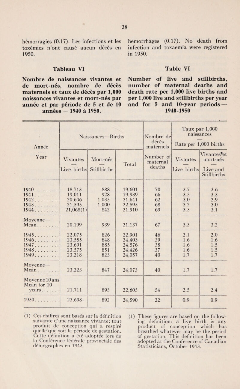 hemorragies (0.17). Les infections et les toxemies n’ont cause aucun deces en 1950. Tableau VI Nombre de naissances vivantes et de mort-nes, nombre de deces maternels et taux de deces par 1,000 naissances vivantes et mort-nes par annee et par periode de 5 et de 10 ann6es — 1940 a 1950. hemorrhages (0.17). No death from infection and toxaemia were registered in 1950. Table VI Number of live and stillbirths, number of maternal deaths and death rate per 1,000 live births and per 1,000 live and stillbirths per year and for 5 and 10-year periods — 1940-1950 Annee Naissances—Births Nombre de dec&s maternels Taux par 1,000 naissances Rate per 1,000 births Year Vivantes Live births Mort-nes Stillbirths Total Number of maternal deaths Vivantes Live births Vivantes'et mort-n^s Live and Stillbirths 1940. 18,713 19,011 20,606 21,595 21,068(1) 888 19,601 19,939 21,641 22,595 21,910 70 3.7 3.6 1941. 928 66 3.5 3.3 1942. 1,035 1,000 842 62 3.0 2.9 1943. 68 3.2 3.0 1944. 69 3.3 3.1 Moyenne— Mean. 20,199 939 21,137 67 3.3 3.2 1945. 22,075 23,555 23,691 23,575 23,218 826 22,901 24,403 24,576 24,426 24,057 46 2.1 2.0 1946. 848 39 1.6 1.6 1947. 885 38 1.6 1.5 1948... .. 851 37 1.6 1.5 1949. 823 40 1.7 1.7 Moyenne— Mean. 23,223 847 24,073 40 1.7 1.7 Moyenne lOans Mean for 10 years. 21,711 893 22,605 54 2.5 2.4 1950. 23,698 892 24,590 22 0.9 0.9 (1) Ces chiffres sont bases sur la definition suivante d’une naissance vivante: tout produit de conception qui a respirti quelle que soit la periode de gestation. Cette definition a eie adoptee lors de la Conference federale provinciale des demographes en 1943. (1) These figures are based on the follow¬ ing definition: a live birth is any product of conception which has breathed whatever may be the period of gestation. This definition has been adopted at the Conference of Canadian Statisticians, October 1943.