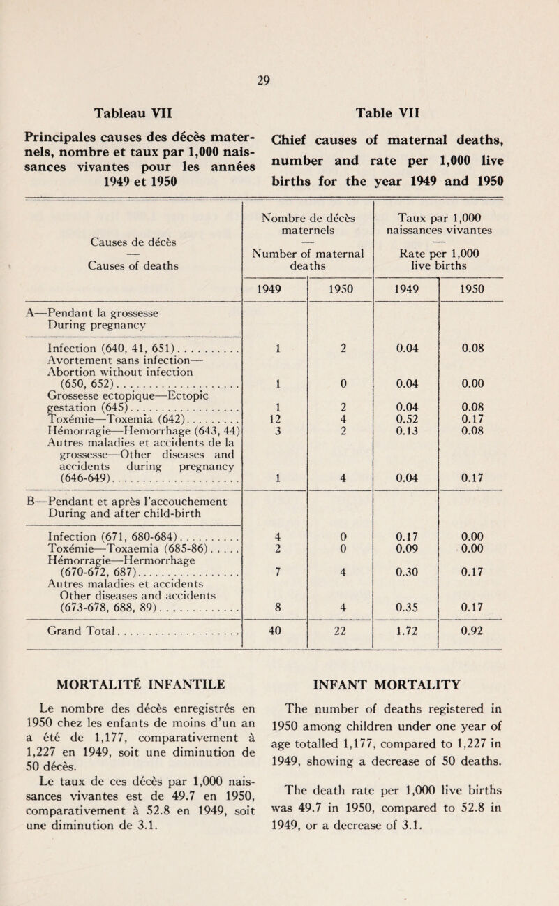Tableau VII Table VII Principales causes des deces mater- nels, nombre et taux par 1,000 nais- sances vivantes pour les annees 1949 et 1950 Chief causes of maternal deaths, number and rate per 1,000 live births for the year 1949 and 1950 Nombre de ddcks Taux par 1,000 maternels naissances vivantes Causes de decks — Number of maternal Rate per 1,000 Causes of deaths deaths live births 1949 1950 1949 1950 A—Pendant la grossesse During pregnancy Infection (640, 41, 651). 1 2 0.04 0.08 Avortement sans infection— Abortion without infection (650, 652). 1 0 0.04 0.00 Grossesse ectopique—Ectopic gestation (645). 1 2 0.04 0.08 Toxkmie—Toxemia (642). 12 4 0.52 0.17 Hemorragie—Hemorrhage (643, 44) 3 2 0.13 0.08 Autres maladies et accidents de la grossesse—Other diseases and accidents during pregnancy (646-649). 1 4 0.04 0.17 B—Pendant et aprks l’accouchement During and after child-birth Infection (671, 680-684). 4 0 0.17 0.00 Toxemie—Toxaemia (685-86). 2 0 0.09 0.00 Hkmorragie—Hermorrhage (670-672, 687). 7 4 0.30 0.17 Autres maladies et accidents Other diseases and accidents (673-678, 688, 89). 8 4 0.35 0.17 Grand Total. 40 22 1.72 0.92 MORTALITE INFANTILE Le nombre des deces enregistres en 1950 chez les enfants de moins d’un an a ete de 1,177, comparativement k 1,227 en 1949, soit une diminution de 50 dkces. Le taux de ces deces par 1,000 nais- sances vivantes est de 49.7 en 1950, comparativement a 52.8 en 1949, soit une diminution de 3.1. INFANT MORTALITY The number of deaths registered in 1950 among children under one year of age totalled 1,177, compared to 1,227 in 1949, showing a decrease of 50 deaths. The death rate per 1,000 live births was 49.7 in 1950, compared to 52.8 in 1949, or a decrease of 3.1.