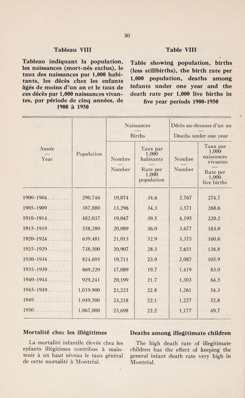 Tableau VIII Tableau indiquant la population, les naissances (mort-nes exclus), le taux des naissances par 1,000 habi¬ tants, les deces chez les enfants ages de moins d’un an et le taux de ces deces par 1,000 naissances vivan- tes, par periode de cinq annees, de 1900 a 1950 Table VIII Table showing population, births (less stillbirths), the birth rate per 1,000 population, deaths among infants under one year and the death rate per 1,000 live births in five year periods 1900-1950 Annee Year Population Naissances Births D6ces au-dessous d’un an Deaths under one year Nombre Number Taux par 1,000 habitants Rate per 1,000 population Nombre Number Taux par 1,000 naissances vivantes Rate per 1,000 live births 1900-1904. 290,746 10,074 34.6 2,767 274.7 1905-1909. 387,880 13,296 34.3 3,571 268.6 1910-1914. 482,037 19,047 39.5 4,195 220.2 1915-1919. 558,280 20,089 36.0 3,677 183.0 1920-1924. 639,481 21,013 32.9 3,375 160.6 1925-1929. 738,500 20,907 28.3 2,651 126.8 1930-1934. 824,695 19,711 23.9 2,087 105.9 1935-1939. 869,220 17,089 19.7 1,419 83.0 1940-1944. 929,241 20,199 21.7 1,303 64.5 1945-1949. 1,019,900 23,223 22.8 1,261 54.3 1949. 1,049,500 23,218 22.1 1,227 52.8 1950. 1,067,000 23,698 22.2 1,177 49.7 Mortalite chez les illegitimes La mortalite infantile elevee chez les enfants illegitimes contribue a main- tenir & un haut niveau le taux general de cette mortalite a Montreal. Deaths among illegitimate children The high death rate of illegitimate children has the effect of keeping the general infant death rate very high in Montreal.