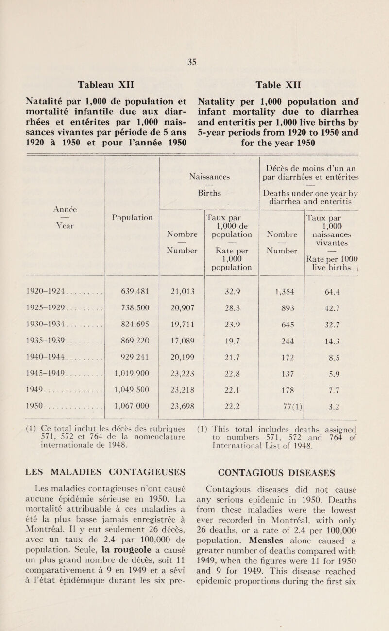 Tableau XII Table XII Natalite par 1,000 de population et mortalite infantile due aux diar- rhees et ententes par 1,000 nais- sances vivantes par periode de 5 ans 1920 k 1950 et pour l’annee 1950 Natality per 1,000 population and infant mortality due to diarrhea and enteritis per 1,000 live births by 5-year periods from 1920 to 1950 and for the year 1950 An nee Year Population Naissances Births Deces de moins d’lin an par diarrhees et ententes Deaths under one year by diarrhea and enteritis Nombre Number Taux par 1,000 de population Rate per 1,000 population Nombre Number Taux par 1,000 naissances vivantes Rate per 1000 live births j 1920-1924. 639,481 21,013 32.9 1,354 64.4 1925-1929. 738,500 20,907 28.3 893 42.7 1930-1934. 824,695 .19,711 23.9 645 32.7 1935-1939. 869,220 17,089 19.7 244 14.3 1940-1944. 929,241 20,199 21.7 172 8.5 1945-1949. 1,019,900 23,223 22.8 137 5.9 1949. 1,049,500 23,218 22.1 178 7.7 1950. 1,067,000 23,698 22.2 77(1) 3.2 (1) Ce total inclut les deces des rubriques (1) This total includes deaths assigned 571, 572 et 764 de la nomenclature to numbers 571, 572 and 764 of internationale de 1948. International List of 1948. LES MALADIES CONTAGIEUSES Les maladies contagieuses n’ont cause aucune epidemie serieuse en 1950. La mortalite attribuable a ces maladies a ete la plus basse jamais enregistree a Montreal. II y eut seulement 26 deces, avec un taux de 2.4 par 100,000 de population. Seule, la rougeole a cause un plus grand nombre de deces, soit 11 comparativement a 9 en 1949 et a sevi a Fetat bpidemique durant les six pre- CONTAGIOUS DISEASES Contagious diseases did not cause any serious epidemic in 1950. Deaths from these maladies were the lowest ever recorded in Montreal, with only 26 deaths, or a rate of 2.4 per 100,000 population. Measles alone caused a greater number of deaths compared with 1949, when the figures were 11 for 1950 and 9 for 1949. This disease reached epidemic proportions during the first six