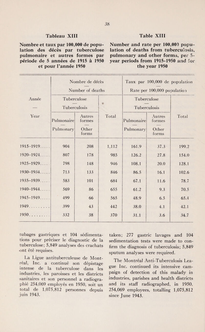 Tableau XIII Nombre et taux par 100,000 de popu¬ lation des deces par tuberculose pulmonaire et autres formes par periode de 5 annees de 1915 a 1950 et pour l’annee 1950 Table XIII Number and rate per 100,009 popu¬ lation of deaths from tuberculosis, pulmonary and other forms, per 5- year periods from 1915-1950 and for the year 1950 Annee Year Nombre de d&:£s Number of deaths Taux par 100,000 de population Rate per 100,000 population Tuberculose Tuberculosis Total Tuberculose Tuberculosis Total Pulmonaire Pulmonary Autres formes Other forms Pulmonaire Pulmonary Autres formes Other forms 1915-1919. 904 208 1,112 161.9 37.3 199.2 1920-1924. 807 178 985 126.2 27.8 154.0 1925-1929. 798 148 946 108.1 20.0 128.1 1930-1934. 713 133 846 86.5 16.1 102.6 1935-1939. 583 101 684 67.1 11.6 78.7 1940-1944. 569 86 655 61.2 9.3 70.5 1945-1949. 499 66 565 48.9 6.5 65.4 1949. 399 43 442 38.0 4.1 42.1 1950. 332 38 370 31.1 3.6 34.7 tubages gastriques et 104 sedimenta¬ tions pour preciser le diagnostic de la tuberculose; 5,849 analyses des crachats ont ete requises. La Ligue antituberculeuse de Mont¬ real, Inc. a continue son depistage intense de la tuberculose dans les industries, les paroisses et les districts sanitaires et son personnel a radiogra- phie 254,069 employes en 1950, soit un total de 1,075,812 personnes depuis juin 1943. taken; 277 gastric lavages and 104 sedimentation tests were made to con¬ firm the diagnosis of tuberculosis; 5,849 sputum analyses were required. The Montreal Anti-Tuberculosis Lea¬ gue Inc. continued its intensive cam¬ paign of detection of this malady in industries, parishes and health districts and its staff radiographed, in 1950, 254,069 employees, totalling 1,075,812 since June 1943.