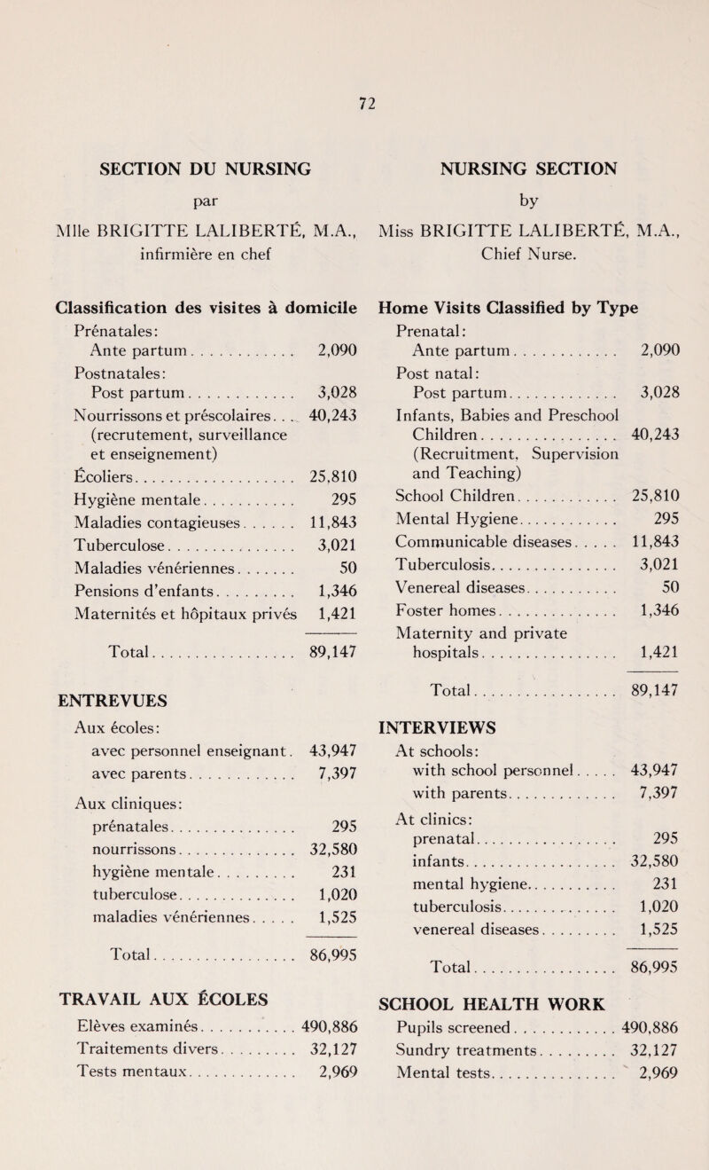 SECTION DU NURSING par Mile BRIGITTE LALIBERTE, M.A., infirmiere en chef Classification des visites a domicile Prenatales: Antepartum. 2,090 Postnatales: Post partum. 3,028 Nourrissons et prescolaires. . 40,243 (recrutement, surveillance et enseignement) ficoliers. 25,810 Hygiene mentale. 295 Maladies contagieuses. 11,843 Tuberculose. 3,021 Maladies veneriennes. 50 Pensions d’enfants. 1,346 Maternites et hopitaux prives 1,421 Total. 89,147 ENTREVUES Aux ecoles: avec personnel enseignant. 43,947 avec parents. 7,397 Aux cliniques: prenatales. 295 nourrissons. 32,580 hygiene mentale. 231 tuberculose. 1,020 maladies veneriennes. 1,525 Total. 86,995 TRAVAIL AUX ECOLES Eleves examines. 490,886 Traitements divers. 32,127 Tests mentaux. 2,969 NURSING SECTION by Miss BRIGITTE LALIBERTE, M.A., Chief Nurse. Home Visits Classified by Type Prenatal: Ante partum. 2,090 Post natal: Post partum. 3,028 Infants, Babies and Preschool Children. 40,243 (Recruitment, Supervision and Teaching) SchoolChildren. 25,810 Mental Hygiene. 295 Communicable diseases. 11,843 Tuberculosis... 3,021 Venereal diseases. 50 Foster homes. 1,346 Maternity and private hospitals. 1,421 Total. 89,147 INTERVIEWS At schools: with school personnel. 43,947 with parents. 7,397 At clinics: prenatal. 295 infants. 32,580 mental hygiene. 231 tuberculosis. 1,020 venereal diseases. 1,525 Total. 86,995 SCHOOL HEALTH WORK Pupils screened. 490,886 Sundry treatments. 32,127 Mental tests. 2,969