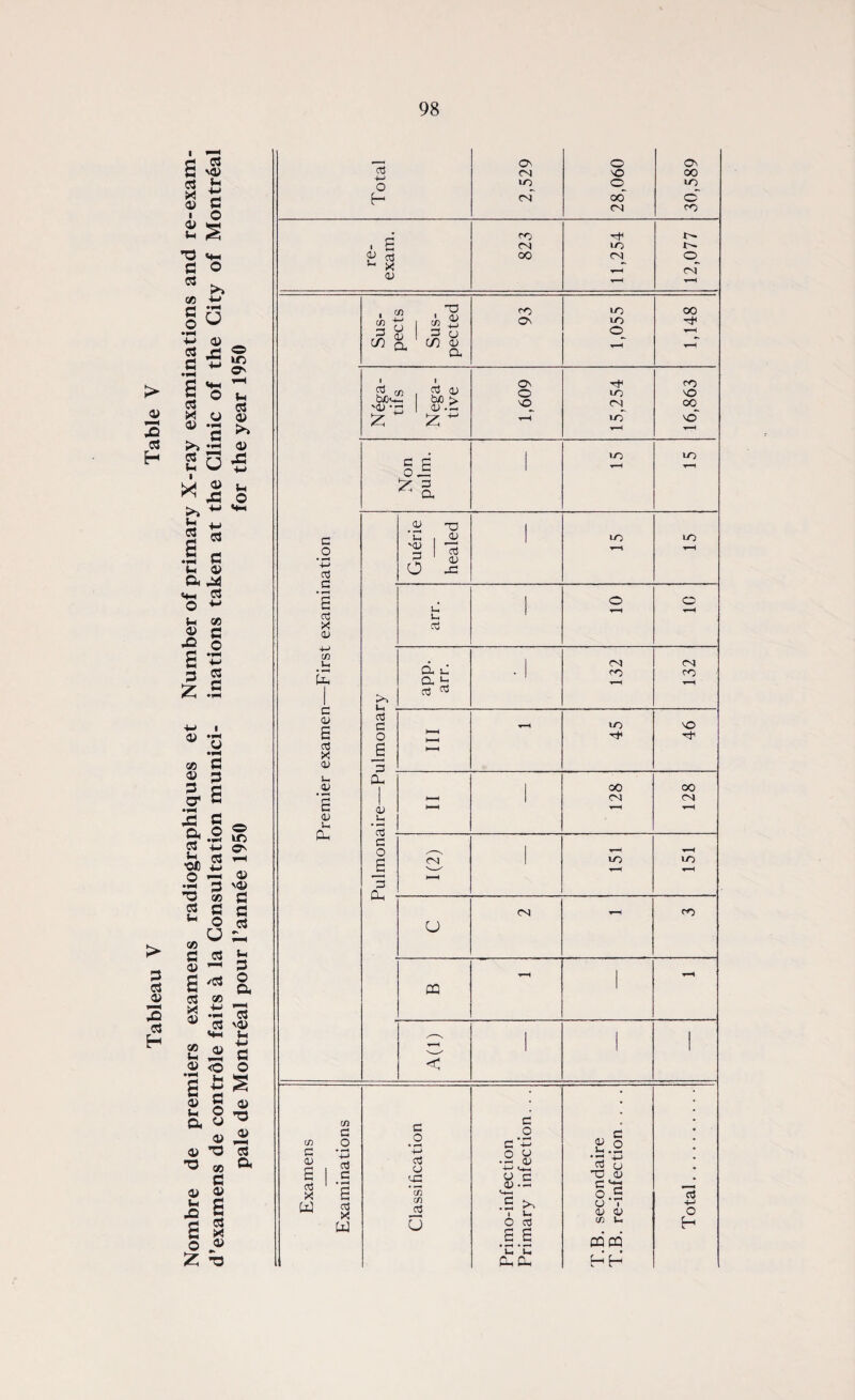 Tableau V Table V Nombre de premiers examens radiographiques et Number of primary X-ray examinations and re-exam- 03 vl> u •M CJ o o ■M O <o — O CJ S3 3 0> 43 Vh 03 <D 0) Sh o 03 G a> 03 so G o 03 CJ G G s o o •w* +•» O' 03 ▼■H ■m a> 3 GO G G G o 03 U 03 u G /03 O o. 99 +-i • H 03 03 xa> MX t-N a» -M G <o O ■M s G O CJ <D a> a> •O 3 GO a G 0> e G 03 X JD *b